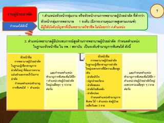 7
งานผู้ป่ วยผ่าตัด 1.ตาแหน่งหัวหน้ากลุ่มงาน หรือหัวหน้างานการพยาบาลผู้ป่วยผ่าตัด ที่ต่ากว่า
หัวหน้ากลุ่มการพยาบาล 1 ระดับ (มีภาระงานคุณภาพสูงตามเกณฑ์)
มีผู้ใต้บังคับบัญชาที่เป็นพยาบาลวิชาชีพ ไม่น้อยกว่า 4 ตาแหน่ง
2. ตาแหน่งพยาบาลผู้มีประสบการณ์สูงด้านการพยาบาลผู้ป่วยผ่าตัด กาหนดตาแหน่ง
ในฐานะหัวหน้าทีม ใน รพ. / สถาบัน เป็นระดับชานาญการพิเศษได้ ดังนี้
และกาหนดตาแหน่ง
ชานาญการพิเศษเพิ่มได้อีก
1 ตาแหน่ง ต่อผู้ป่วยผ่าตัด
ใหญ่เฉลี่ยทุก ๆ 10 ราย
ต่อวัน
หัวหน้าทีม
การพยาบาลผู้ป่วยผ่าตัด
ในฐานะผู้เชี่ยวชาญการผ่าตัด
ใหญ่เฉพาะทางที่มีความเสี่ยงสูง
เช่น
- ผ่าตัดหัวใจ
- ปลูกถ่ายอวัยวะ
- ผ่าตัดสมอง
- ผ่าตัดไขสันหลัง
- ผ่าตัดปอด
กาหนดตาแหน่งชานาญการ
พิเศษ ได้ 1 ตาแหน่ง ต่อผู้ป่วย
เฉลี่ยวันละ 3 ราย
และกาหนดตาแหน่ง
ชานาญการพิเศษเพิ่มได้อีก 1
ตาแหน่ง ต่อผู้ป่วยผ่าตัดใหญ่
เฉพาะทางเฉลี่ยทุก ๆ 3 ราย
ต่อวัน
กาหนดได้ดังนี้
หัวหน้าทีม
การพยาบาลผู้ป่วยผ่าตัด
ในฐานะผู้เชี่ยวชาญการ
ผ่าตัดใหญ่ ที่ต้องการความ
แม่นยาและรวดเร็วในการ
ผ่าตัด
กาหนดตาแหน่งชานาญ
การพิเศษได้ 1 ตาแหน่ง
 