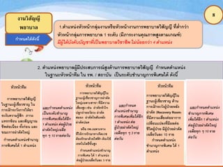 8
งานวิสัญญี
พยาบาล 1.ตาแหน่งหัวหน้ากลุ่มงานหรือหัวหน้างานการพยาบาลวิสัญญี ที่ต่ากว่า
หัวหน้ากลุ่มการพยาบาล 1 ระดับ (มีภาระงานคุณภาพสูงตามเกณฑ์)
มีผู้ใต้บังคับบัญชาที่เป็นพยาบาลวิชาชีพ ไม่น้อยกว่า 4 ตาแหน่ง
2. ตาแหน่งพยาบาลผู้มีประสบการณ์สูงด้านการพยาบาลวิสัญญี กาหนดตาแหน่ง
ในฐานะหัวหน้าทีม ใน รพ. / สถาบัน เป็นระดับชานาญการพิเศษได้ ดังนี้
การพยาบาลวิสัญญี
ในฐานะผู้เชี่ยวชาญ ใน
การเฝ้ าระวังการให้ยา
ระงับความรู้สึก ภาวะ
แทรกซ้อน และสัญญาณ
ชีพต่อเนื่อง ทั้งก่อน และ
ขณะการผ่าตัดใหญ่
กาหนดตาแหน่งชานาญ
การพิเศษได้ 1 ตาแหน่ง
และกาหนดตาแหน่ง
เป็นระดับชานาญ
การพิเศษเพิ่มได้อีก
1 ตาแหน่ง ต่อผู้ป่วย
ผ่าตัดใหญ่เฉลี่ย
ทุก ๆ 10 รายต่อวัน
หัวหน้าทีม
การพยาบาลวิสัญญีใน
ฐานะผู้เชี่ยวชาญการผ่าตัด
ใหญ่เฉพาะสาขา ที่มีความ
เสี่ยงสูง เช่น ผ่าตัดหัวใจ
ปลูกถ่ายอวัยวะ ผ่าตัด
สมอง ผ่าตัดไขสันหลัง
ผ่าตัดปอด
หรือ รพ.เฉพาะทาง
ที่ให้การรักษาทางจิตเวช
ต้องรักษาด้วยไฟฟ้ า ต้องใช้
เทคโนโลยีขั้นสูง
กาหนดตาแหน่งชานาญ
การพิเศษ ได้ 1 ตาแหน่ง
ต่อผู้ป่วยเฉลี่ยวันละ 3 ราย
การพยาบาลวิสัญญีใน
ฐานะผู้เชี่ยวชาญ ด้าน
การเฝ้ าระวังผู้ป่วยหลัง
ผ่าตัด (Recovery Room)
ที่มีความเสี่ยงต่ออาการ
เปลี่ยนแปลงที่มีผลต่อ
ชีวิตผู้ป่วย มีผู้ป่วยผ่าตัด
เฉลี่ยวันละ 10 ราย
กาหนดตาแหน่ง
ชานาญการพิเศษ ได้ 1
ตาแหน่ง
และกาหนด
ตาแหน่งชานาญ
การพิเศษเพิ่มได้อีก
1 ตาแหน่ง ต่อ
ผู้ป่วยผ่าตัดใหญ่
เฉลี่ยทุก ๆ 3 ราย
ต่อวัน
และกาหนดตาแหน่ง
ชานาญการพิเศษ
เพิ่มได้อีก 1 ตาแหน่ง
ต่อผู้ป่วยผ่าตัดใหญ่
เฉลี่ยทุก ๆ 10 ราย
ต่อวัน
กาหนดได้ดังนี้
หัวหน้าทีม หัวหน้าทีม
 