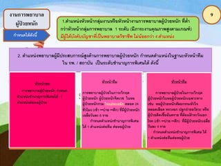 9งานการพยาบาล
ผู้ป่ วยหนัก 1.ตาแหน่งหัวหน้ากลุ่มงานหรือหัวหน้างานการพยาบาลผู้ป่วยหนัก ที่ต่า
กว่าหัวหน้ากลุ่มการพยาบาล 1 ระดับ (มีภาระงานคุณภาพสูงตามเกณฑ์)
มีผู้ใต้บังคับบัญชาที่เป็นพยาบาลวิชาชีพ ไม่น้อยกว่า 4 ตาแหน่ง
2. ตาแหน่งพยาบาลผู้มีประสบการณ์สูงด้านการพยาบาลผู้ป่วยหนัก กาหนดตาแหน่งในฐานะหัวหน้าทีม
ใน รพ. / สถาบัน เป็นระดับชานาญการพิเศษได้ ดังนี้
การพยาบาลผู้ป่วยในภาวะวิกฤต
ผู้ป่วยหนัก ผู้ป่วยหนักจิตเวช ในหอ
ผู้ป่วยหนักรวม ในแต่ละผลัด ตลอด 24
ชั่วโมง (เช้า –บ่าย –ดึก) ที่มีผู้ป่วยหนัก
เฉลี่ยวันละ 6 ราย
กาหนดตาแหน่งชานาญการพิเศษ
ได้ 1 ตาแหน่งต่อทีม ต่อหอผู้ป่วย
หัวหน้าทีม
การพยาบาลผู้ป่วยในภาวะวิกฤต
ผู้ป่วยหนักในหอผู้ป่วยหนักเฉพาะทาง
เช่น หอผู้ป่วยหนักศัลยกรรมหัวใจ
หลอดเลือด ทรวงอก ปลูกถ่ายอวัยวะ หรือ
ผู้ป่วยติดเชื้ออันตราย ที่ต้องเฝ้ าระวังแยก
โรค (เช้า –บ่าย –ดึก) ที่มีผู้ป่วยหนักเฉลี่ย
วันละ 4 ราย
กาหนดตาแหน่งชานาญการพิเศษ ได้
1 ตาแหน่งต่อทีมต่อหอผู้ป่วย
กาหนดได้ดังนี้
หัวหน้าหอ หัวหน้าทีม
การพยาบาลผู้ป่วยหนัก กาหนด
ตาแหน่งชานาญการพิเศษได้ 1
ตาแหน่งต่อหอผู้ป่วย
 