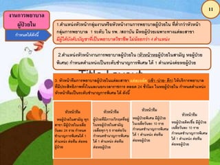 11
งานการพยาบาล
ผู้ป่ วยใน
กาหนดได้ดังนี้
1.ตาแหน่งหัวหน้ากลุ่มงานหรือหัวหน้างานการพยาบาลผู้ป่วยใน ที่ต่ากว่าหัวหน้า
กลุ่มการพยาบาล 1 ระดับ ใน รพ. /สถาบัน มีหอผู้ป่วยเฉพาะทางแต่ละสาขา
มีผู้ใต้บังคับบัญชาที่เป็นพยาบาลวิชาชีพ ไม่น้อยกว่า 4 ตาแหน่ง
2.ตาแหน่งหัวหน้างานการพยาบาลผู้ป่วยใน (หัวหน้าหอผู้ป่วยในสามัญ หอผู้ป่วย
พิเศษ) กาหนดตาแหน่งเป็นระดับชานาญการพิเศษ ได้ 1 ตาแหน่งต่อหอผู้ป่วย
3. หัวหน้าทีมการพยาบาลผู้ป่วยในแต่ละสาขา แต่ละผลัด (เช้า -บ่าย- ดึก) ให้บริการพยาบาล
ที่มีประสิทธิภาพทั้งในและนอกเวลาราชการ ตลอด 24 ชั่วโมง ในหอผู้ป่วยใน กาหนดตาแหน่ง
หัวหน้าทีมเป็นระดับชานาญการพิเศษ ได้ ดังนี้
หัวหน้าทีม
หอผู้ป่วยในสามัญ ทุก
สาขา มีผู้ป่วยในเฉลี่ย
วันละ 24 ราย กาหนด
ชานาญการพิเศษได้ 1
ตาแหน่ง ต่อทีม ต่อหอ
ผู้ป่วย
หัวหน้าทีม
ผู้ป่วยที่มีภาวะวิกฤตที่อยู่
ในหอผู้ป่วยในสามัญ
เฉลี่ยทุกๆ 6 รายต่อวัน
กาหนดชานาญการพิเศษ
ได้ 1 ตาแหน่ง ต่อทีม
ต่อหอผู้ป่วย
หอผู้ป่วยพิเศษ มีผู้ป่วย
ในเฉลี่ยวันละ 10 ราย
กาหนดชานาญการพิเศษ
ได้ 1 ตาแหน่ง ต่อทีม
ต่อหอผู้ป่วย
หัวหน้าทีม
หอผู้ป่วยติดเชื้อ มีผู้ป่วย
เฉลี่ยวันละ 10 ราย
กาหนดชานาญการพิเศษ
ได้ 1 ตาแหน่ง ต่อทีม
ต่อหอผู้ป่วย
หัวหน้าทีม
 