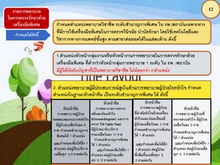 12งานการพยาบาล
ในการตรวจรักษาด้วย
เครื่องมือพิเศษ
กาหนดได้ดังนี้
กาหนดตาแหน่งพยาบาลวิชาชีพ ระดับชานาญการพิเศษ ใน รพ./สถาบันเฉพาะทาง
ที่มีการใช้เครื่องมือพิเศษในการตรวจวินิจฉัย บาบัดรักษา โดยใช้เทคโนโลยีและ
วิชาการทางการแพทย์ขั้นสูง ตามสาขาต่อยอดได้ในแต่ละด้าน ดังนี้
2. ตาแหน่งพยาบาลผู้มีประสบการณ์สูงในด้านการพยาบาลผู้ป่วยโรคหัวใจ กาหนด
ตาแหน่งในฐานะหัวหน้าทีม เป็นระดับชานาญการพิเศษ ได้ ดังนี้
หัวหน้าทีม
การพยาบาลผู้ป่วย
ทดสอบสมรรถภาพหัวใจ
มีผู้ป่วยเฉลี่ยวันละ 8
ราย กาหนดชานาญการ
พิเศษได้ 1 ตาแหน่ง
และกาหนดเพิ่มได้อีก 1
ตาแหน่ง ต่อผู้รับบริการ
เฉลี่ยทุก ๆ 8 รายต่อวัน
หัวหน้าทีม
การพยาบาลการตรวจ
คลื่นสะท้อนหัวใจ
Echocardiogram) และการ
ตรวจ Tilt Table Test)
มีผู้ป่วยมารับบริการ
รวมเฉลี่ยวันละ 12 ราย
กาหนดชานาญการพิเศษ
ได้ 1 ตาแหน่ง
และกาหนดเพิ่มได้อีก 1
ตาแหน่ง ต่อผู้ป่วยเฉลี่ย
ทุก ๆ 12 รายต่อวัน
หัวหน้าทีม
การพยาบาลผู้ป่วย
ที่ผ่าตัดหัวใจด้วยเครื่อง
หัวใจและปอดเทียมมี
ผู้ป่วยเฉลี่ยวันละ 2 ราย
กาหนดชานาญการพิเศษ
ได้ 1 ตาแหน่ง
และกาหนดเพิ่มได้อีก
1 ตาแหน่ง ต่อผู้ป่วย
ที่เพิ่มขึ้นเฉลี่ยทุก ๆ
2 รายต่อวัน
หัวหน้าทีม
การพยาบาลผู้ป่วยที่
ตรวจสวนหัวใจ มีผู้ป่วย
เฉลี่ยวันละ 3 ราย
กาหนดชานาญการพิเศษ
ได้ 1 ตาแหน่ง
และกาหนดเพิ่มได้อีก 1
ตาแหน่ง ต่อผู้ป่วยเฉลี่ย
ทุก ๆ 3 รายต่อวัน
1.ตาแหน่งหัวหน้ากลุ่มงานหรือหัวหน้างานการพยาบาลในการตรวจรักษาด้วย
เครื่องมือพิเศษ ที่ต่ากว่าหัวหน้ากลุ่มการพยาบาล 1 ระดับ ใน รพ. /สถาบัน
มีผู้ใต้บังคับบัญชาที่เป็นพยาบาลวิชาชีพ ไม่น้อยกว่า 4 ตาแหน่ง
 