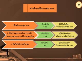 23
1. ทีมคัดกรองสุขภาพ
หัวหน้าทีม
1 คน
ผู้ใต้บังคับบัญชา
เป็นพยาบาลวิชาชีพ 3 คน
2. ทีมการพยาบาลในสาขาหลัก /
สาขาเฉพาะทาง /คลินิกเฉพาะโรค
หัวหน้าทีม
1 คน
ผู้ใต้บังคับบัญชา
เป็นพยาบาลวิชาชีพ 3 คน
3. ทีมให้บริการปรึกษา
หัวหน้าทีม
1 คน
ผู้ใต้บังคับบัญชา
เป็นพยาบาลวิชาชีพ 2 คน
คาอธิบายทีมการพยาบาล
 