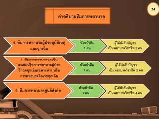24
4. ทีมการพยาบาลผู้ป่วยอุบัติเหตุ
และฉุกเฉิน
หัวหน้าทีม
1 คน
ผู้ใต้บังคับบัญชา
เป็นพยาบาลวิชาชีพ 2 คน
5. ทีมการพยาบาลฉุกเฉิน
(EMS) หรือการพยาบาลผู้ป่วย
วิกฤตฉุกเฉินเฉพาะทาง หรือ
การพยาบาลจิตเวชฉุกเฉิน
หัวหน้าทีม
1 คน
ผู้ใต้บังคับบัญชา
เป็นพยาบาลวิชาชีพ 2 คน
6. ทีมการพยาบาลศูนย์ส่งต่อ
หัวหน้าทีม
1 คน
ผู้ใต้บังคับบัญชา
เป็นพยาบาลวิชาชีพ 4 คน
คาอธิบายทีมการพยาบาล
 