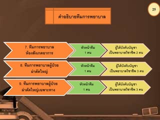 25
7. ทีมการพยาบาล
ห้องสังเกตอาการ
หัวหน้าทีม
1 คน
ผู้ใต้บังคับบัญชา
เป็นพยาบาลวิชาชีพ 2 คน
8. ทีมการพยาบาลผู้ป่วย
ผ่าตัดใหญ่
หัวหน้าทีม
1 คน
ผู้ใต้บังคับบัญชา
เป็นพยาบาลวิชาชีพ 3 คน
9. ทีมการพยาบาลผู้ป่วย
ผ่าตัดใหญ่เฉพาะทาง
หัวหน้าทีม
1 คน
ผู้ใต้บังคับบัญชา
เป็นพยาบาลวิชาชีพ 3 คน
คาอธิบายทีมการพยาบาล
 
