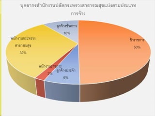 ข้าราชการ
50%
ลูกจ้างประจา
6%
พนักงานราชการ
2%
พนักงานกระทรวง
สาธารณสุข
32%
ลูกจ้างชั่วคราว
10%
บุคลากรสานักงานปลัดกระทรวงสาธารณสุขแบ่งตามประเภท
การจ้าง
 