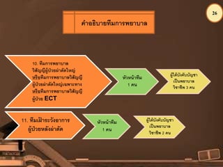 26
10. ทีมการพยาบาล
วิสัญญีผู้ป่วยผ่าตัดใหญ่
หรือทีมการพยาบาลวิสัญญี
ผู้ป่วยผ่าตัดใหญ่เฉพาะทาง
หรือทีมการพยาบาลวิสัญญี
ผู้ป่วย ECT
หัวหน้าทีม
1 คน
ผู้ใต้บังคับบัญชา
เป็นพยาบาล
วิชาชีพ 3 คน
11. ทีมเฝ้ าระวังอาการ
ผู้ป่วยหลังผ่าตัด
หัวหน้าทีม
1 คน
ผู้ใต้บังคับบัญชา
เป็นพยาบาล
วิชาชีพ 2 คน
คาอธิบายทีมการพยาบาล
 