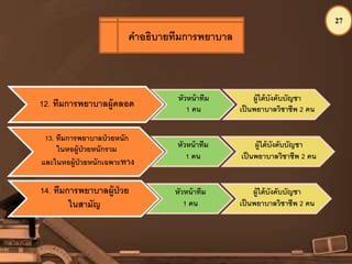 27
12. ทีมการพยาบาลผู้คลอด
หัวหน้าทีม
1 คน
ผู้ใต้บังคับบัญชา
เป็นพยาบาลวิชาชีพ 2 คน
13. ทีมการพยาบาลป่วยหนัก
ในหอผู้ป่วยหนักรวม
และในหอผู้ป่วยหนักเฉพาะทาง
หัวหน้าทีม
1 คน
ผู้ใต้บังคับบัญชา
เป็นพยาบาลวิชาชีพ 2 คน
14. ทีมการพยาบาลผู้ป่วย
ในสามัญ
หัวหน้าทีม
1 คน
ผู้ใต้บังคับบัญชา
เป็นพยาบาลวิชาชีพ 2 คน
คาอธิบายทีมการพยาบาล
 