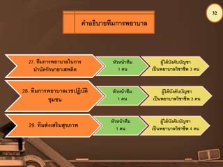 32
27. ทีมการพยาบาลในการ
บาบัดรักษายาเสพติด
หัวหน้าทีม
1 คน
ผู้ใต้บังคับบัญชา
เป็นพยาบาลวิชาชีพ 3 คน
28. ทีมการพยาบาลเวชปฏิบัติ
ชุมชน
หัวหน้าทีม
1 คน
ผู้ใต้บังคับบัญชา
เป็นพยาบาลวิชาชีพ 3 คน
29. ทีมส่งเสริมสุขภาพ
หัวหน้าทีม
1 คน
ผู้ใต้บังคับบัญชา
เป็นพยาบาลวิชาชีพ 4 คน
คาอธิบายทีมการพยาบาล
 