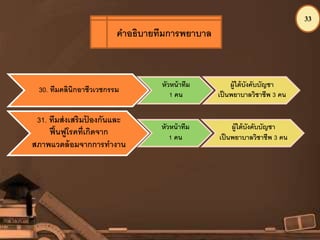 33
30. ทีมคลินิกอาชีวเวชกรรม
หัวหน้าทีม
1 คน
ผู้ใต้บังคับบัญชา
เป็นพยาบาลวิชาชีพ 3 คน
31. ทีมส่งเสริมป้ องกันและ
ฟื้นฟูโรคที่เกิดจาก
สภาพแวดล้อมจากการทางาน
หัวหน้าทีม
1 คน
ผู้ใต้บังคับบัญชา
เป็นพยาบาลวิชาชีพ 3 คน
คาอธิบายทีมการพยาบาล
 