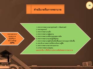 35
สาขาเฉพาะทาง
ของพยาบาล
ผู้ปฏิบัติการ
พยาบาลขั้นสูง
(APN)
1. สาขากการพยาบาลอายุรศาสตร์ – ศัลยศาสตร์
2. สาขาผดุงครรภ์
3. สาขาการพยาบาลเด็ก
4. สาขาการพยาบาลผู้สูงอายุ
5. สาขาการพยาบาลจิตเวชและสุขภาพจิต
6. สาขาการพยาบาลเวชปฏิบัติชุมชน
7. สาขาการพยาบาลผู้ป่วยโรคติดเชื้อและการควบคุมการติดเชื้อ
8. สาขาด้านการพยาบาลให้ยาระงับความรู้สึก
9. สาขาการพยาบาลมารดาและทารก
10. สาขาการพยาบาลชุมชน
และสาขาอื่น ๆ ที่ได้รับการประกาศเพิ่มโดยสภาการพยาบาล
คาอธิบายทีมการพยาบาล
 