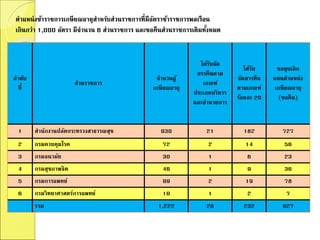 ตาแหน่งข้าราชการเกษียณอายุสาหรับส่วนราชการที่มีอัตราข้าราชการพลเรือน
เกินกว่า 1,000 อัตรา มีจานวน 6 ส่วนราชการ และขอคืนส่วนราชการเดิมทั้งหมด
ลาดับ
ที่
ส่วนราชการ
จานวนผู้
เกษียณอายุ
ได้รับจัด
สรรคืนตาม
เกณฑ์
ประเภทบริหาร
และอานวยการ
ได้รับ
จัดสรรคืน
ตามเกณฑ์
ร้อยละ 20
ขอยุบเลิก
แทนตาแหน่ง
เกษียณอายุ
(ขอคืน)
1 สานักงานปลัดกระทรวงสาธารณสุข 930 21 182 727
2 กรมควบคุมโรค 72 2 14 56
3 กรมอนามัย 30 1 6 23
4 กรมสุขภาพจิต 46 1 9 36
5 กรมการแพทย์ 99 2 19 78
6 กรมวิทยาศาสตร์การแพทย์ 10 1 2 7
รวม 1,222 28 232 927
 