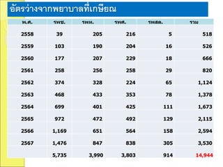 อัตรว่างจากพยาบาลที่เกษียณ
พ.ศ. รพช. รพท. รพศ. รพสต. รวม
2558 39 205 216 5 518
2559 103 190 204 16 526
2560 177 207 229 18 666
2561 258 256 258 29 820
2562 374 328 224 65 1,124
2563 468 433 353 78 1,378
2564 699 401 425 111 1,673
2565 972 472 492 129 2,115
2566 1,169 651 564 158 2,594
2567 1,476 847 838 305 3,530
5,735 3,990 3,803 914 14,944
 