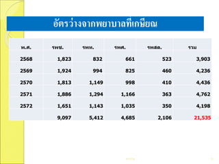 พ.ศ. รพช. รพท. รพศ. รพสต. รวม
2568 1,823 832 661 523 3,903
2569 1,924 994 825 460 4,236
2570 1,813 1,149 998 410 4,436
2571 1,886 1,294 1,166 363 4,762
2572 1,651 1,143 1,035 350 4,198
9,097 5,412 4,685 2,106 21,535
07/12/58 75
อัตรว่ำงจำกพยำบำลที่เกษียณ
 