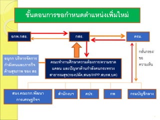 9
กสธ. ครม.
สนง.คณะกก.พัฒนา
การเศรษฐกิจฯ
สานักงบฯ คปร. กรมบัญชีกลาง
ขั้นตอนการขอกาหนดตาแหน่งเพิ่มใหม่
อกพ.กสธ.
คณะทางานศึกษาความต้องการ/ความขาด
แคลน และปัญหาด้านกาลังคนกระทรวง
สาธารณสุข(รองปลัด,สนย/IHPP.สบรส,บค)
กลั่นกรอง/
ขอ
ความเห็น
อนุกก บริหารจัดการ
กาลังคนและภารกิจ
ด้านสุขภาพ ของ สธ
กพ
 