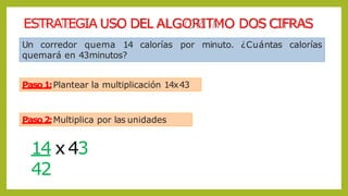 ESTRATEGIA USO DEL ALGORITMO DOS CIFRAS
Un corredor quema 14 calorías por minuto. ¿Cuántas calorías
quemará en 43minutos?
Paso2:Multiplica por las unidades
14 x 43
42
Paso1:Plantear la multiplicación 14x43
 