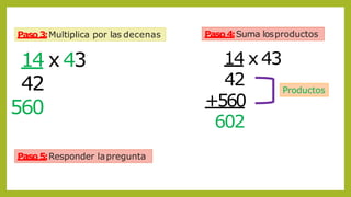 Paso3:Multiplica por las decenas
14 x 43
42
560
Paso4:Suma losproductos
14 x 43
42
+560
602
Productos
Paso5:Responder lapregunta
 
