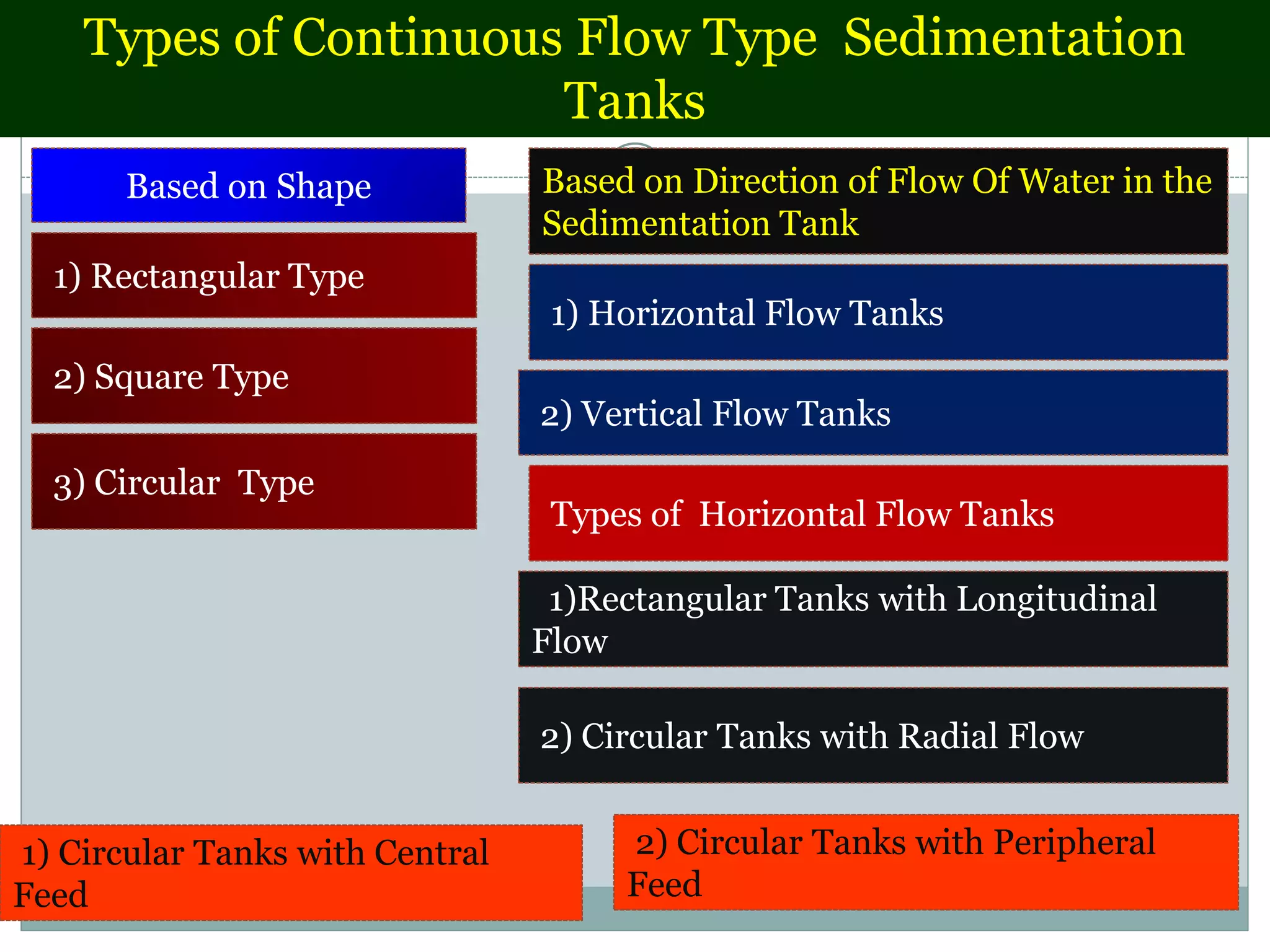 Treatment of Water and Design Example on Sedimentation Tank | PPTX