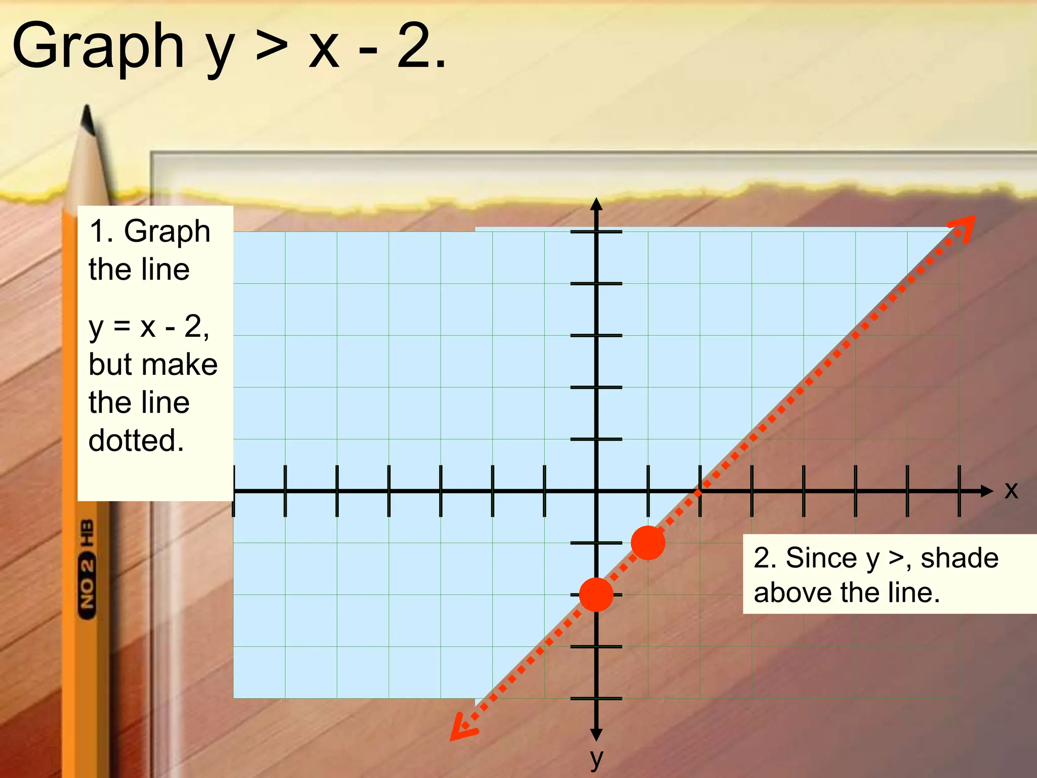 x
y
Graph y > x - 2.
2. Since y >, shade
above the line.
1. Graph
the line
y = x - 2,
but make
the line
dotted.
 