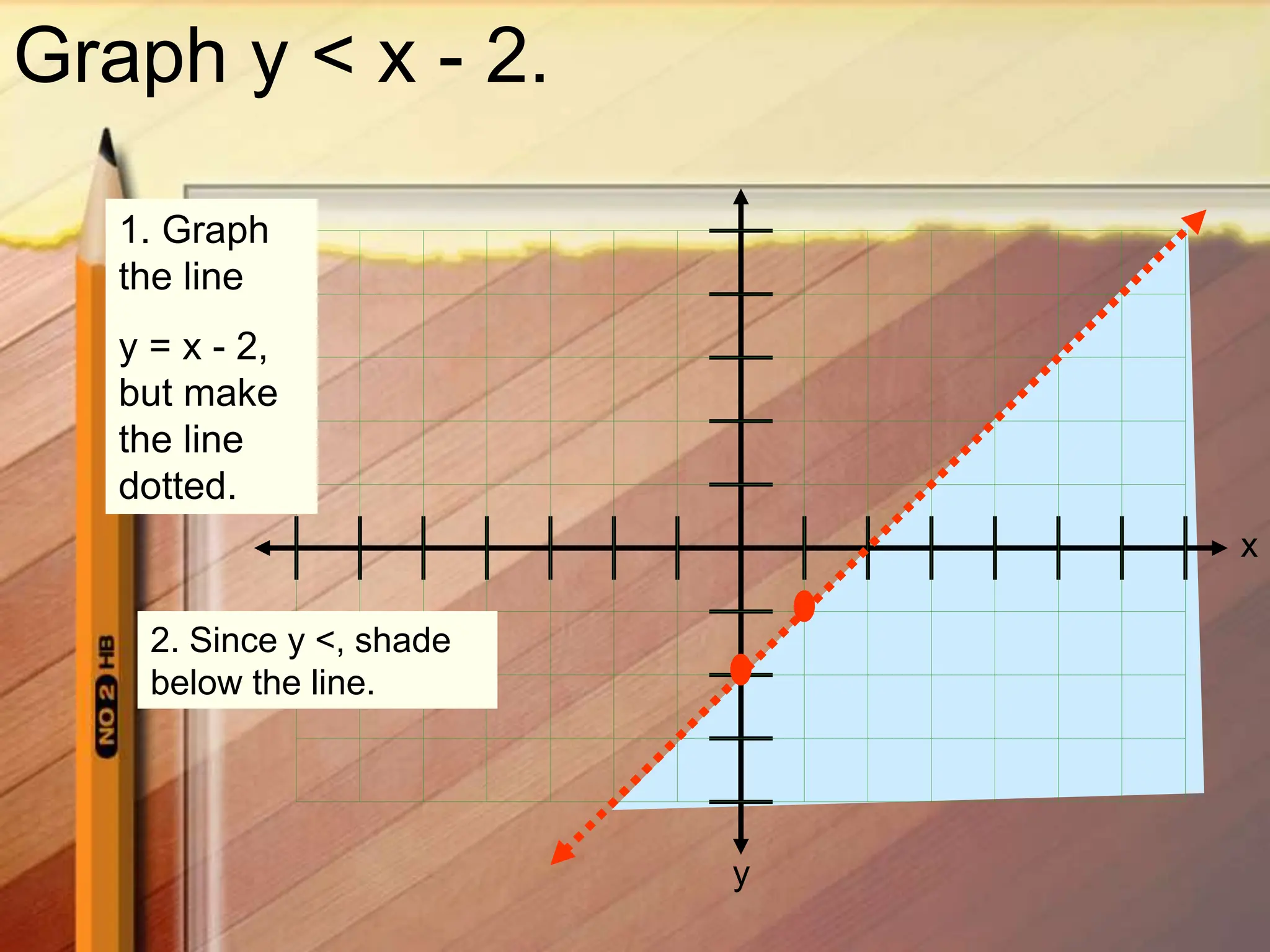 x
y
Graph y < x - 2.
1. Graph
the line
y = x - 2,
but make
the line
dotted.
2. Since y <, shade
below the line.
 