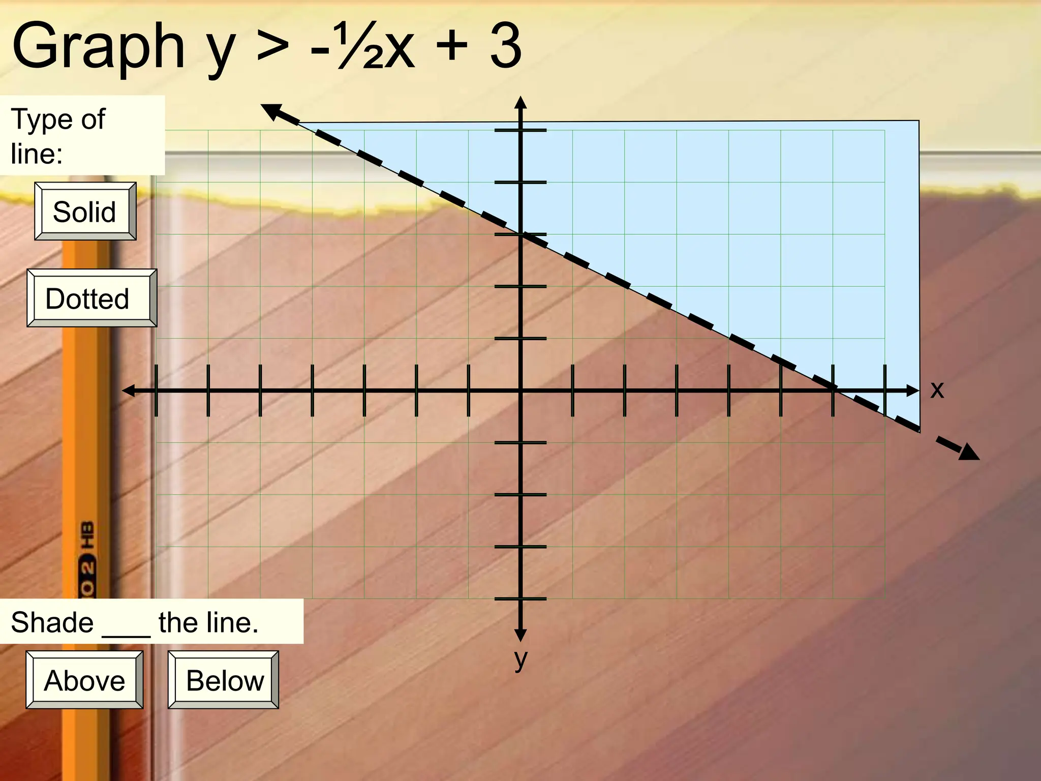 x
y
Graph y > -½x + 3
Type of
line:
Solid
Dotted
Shade ___ the line.
Above Below
 