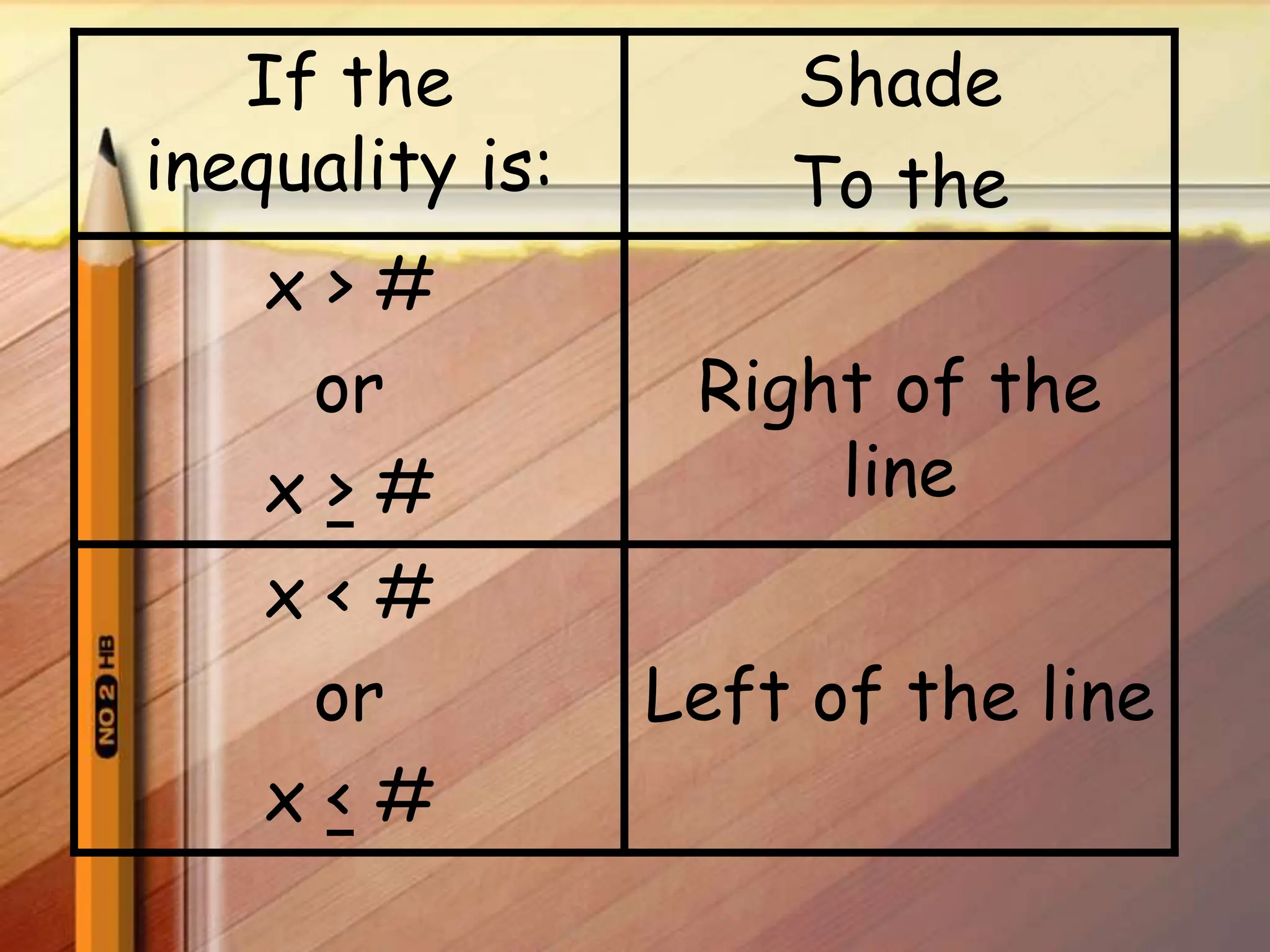 If the
inequality is:
Shade
To the
x > #
or
x > #
Right of the
line
x < #
or
x < #
Left of the line
 