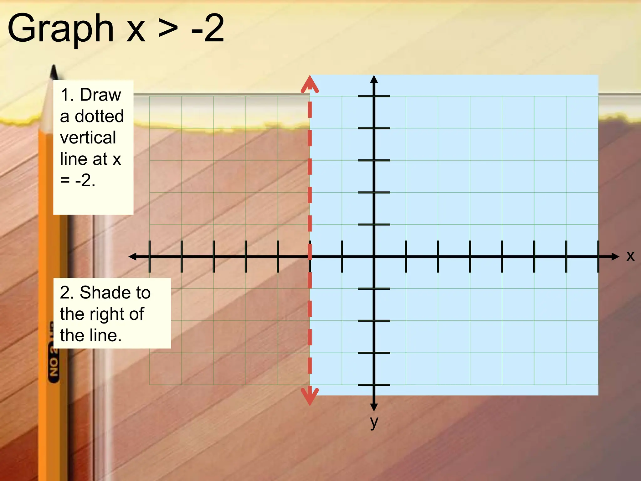 x
y
Graph x > -2
1. Draw
a dotted
vertical
line at x
= -2.
2. Shade to
the right of
the line.
 