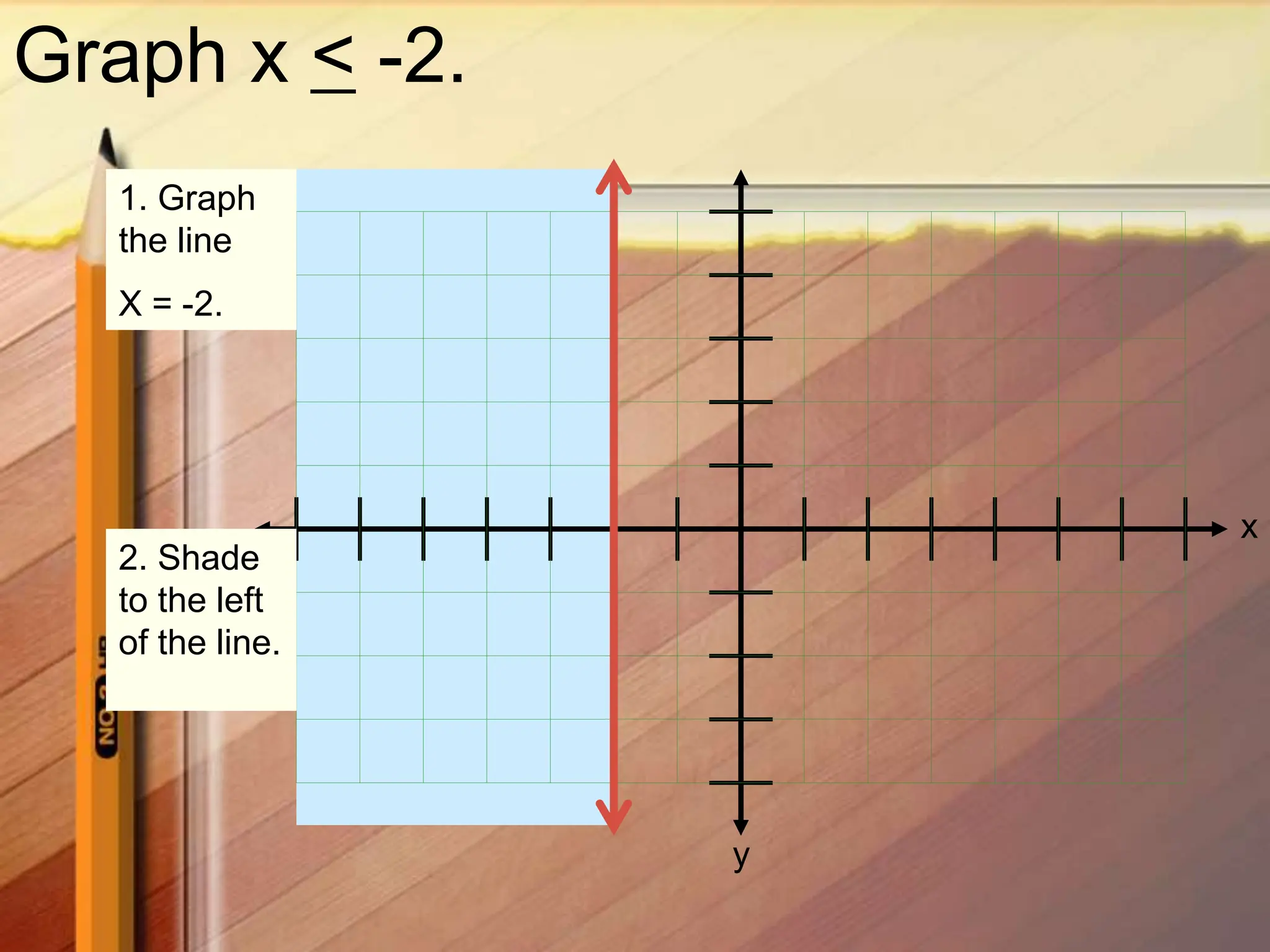 x
y
Graph x < -2.
1. Graph
the line
X = -2.
2. Shade
to the left
of the line.
 