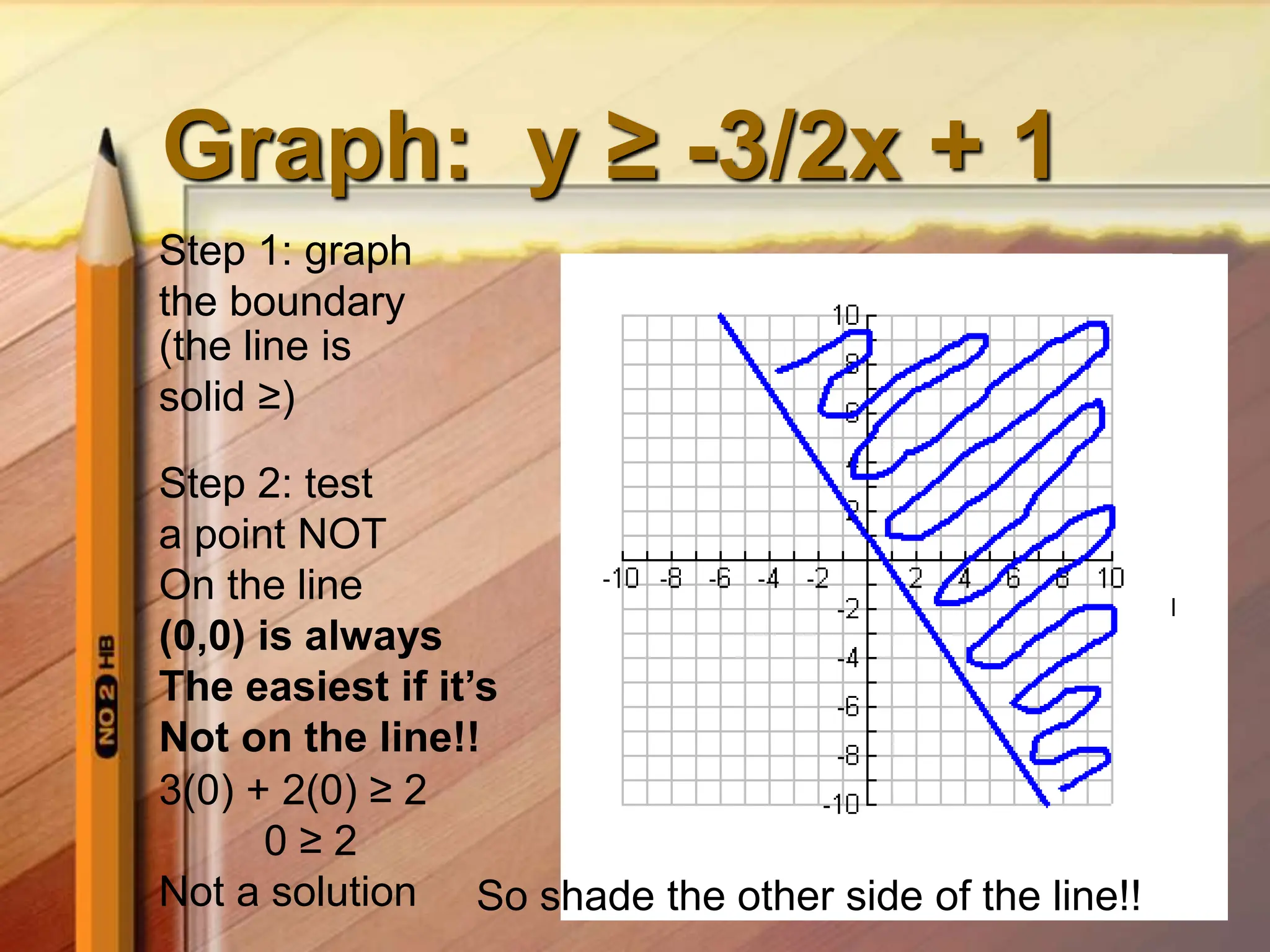 Graph: y ≥ -3/2x + 1
Step 1: graph
the boundary
(the line is
solid ≥)
Step 2: test
a point NOT
On the line
(0,0) is always
The easiest if it’s
Not on the line!!
3(0) + 2(0) ≥ 2
0 ≥ 2
Not a solution So shade the other side of the line!!
 