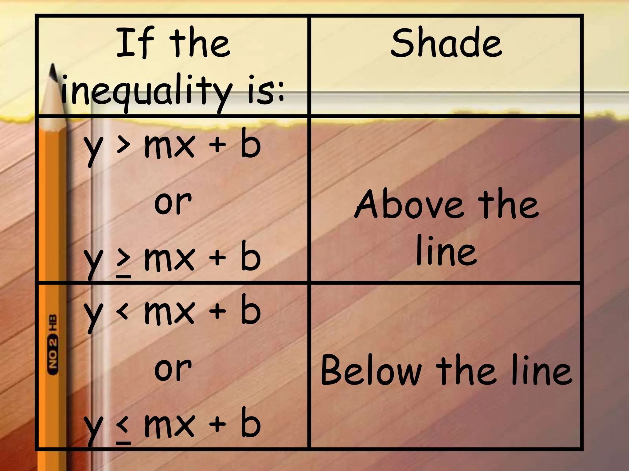 If the
inequality is:
Shade
y > mx + b
or
y > mx + b
Above the
line
y < mx + b
or
y < mx + b
Below the line
 