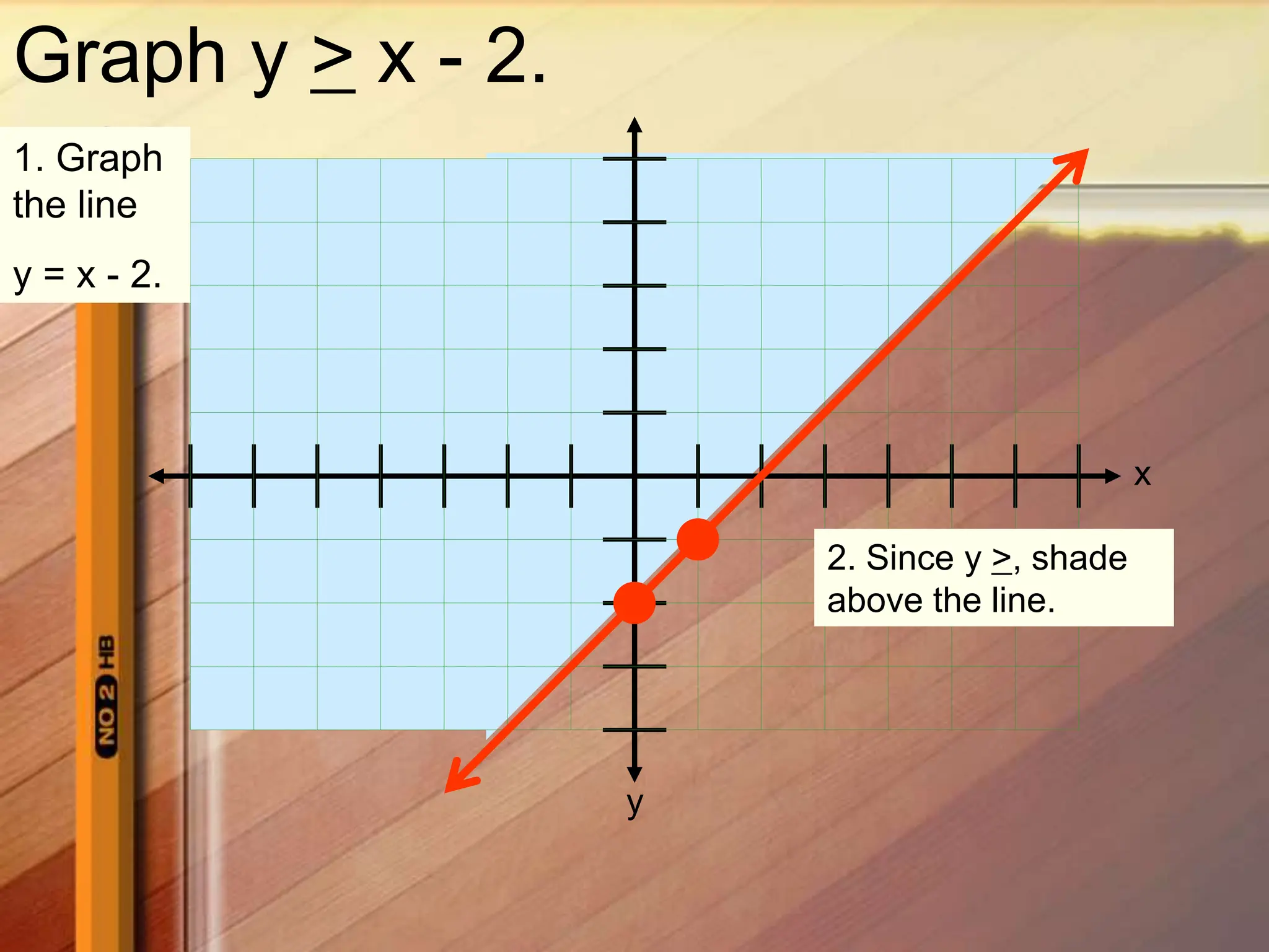 x
y
Graph y > x - 2.
1. Graph
the line
y = x - 2.
2. Since y >, shade
above the line.
 