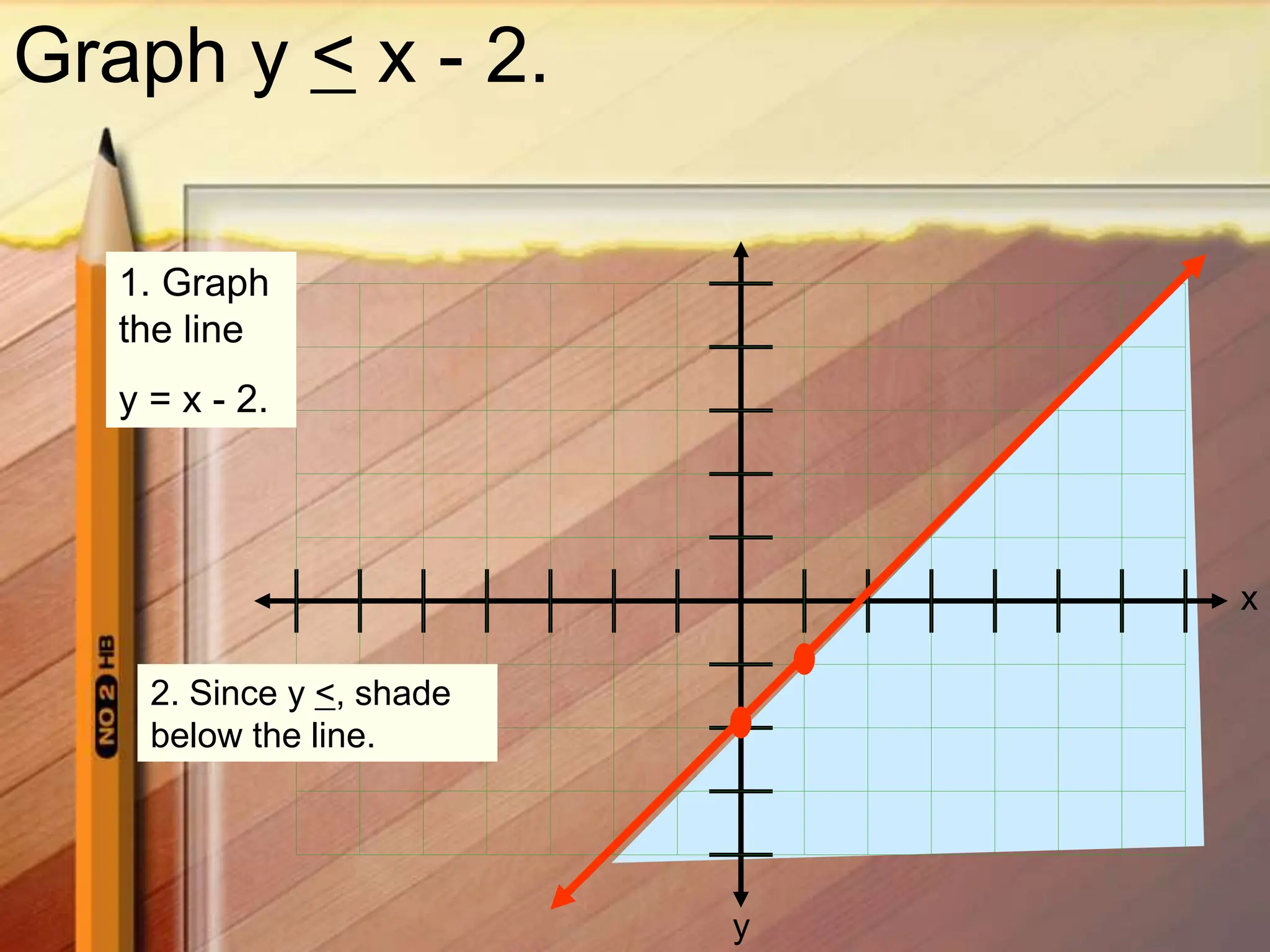 x
y
Graph y < x - 2.
1. Graph
the line
y = x - 2.
2. Since y <, shade
below the line.
 