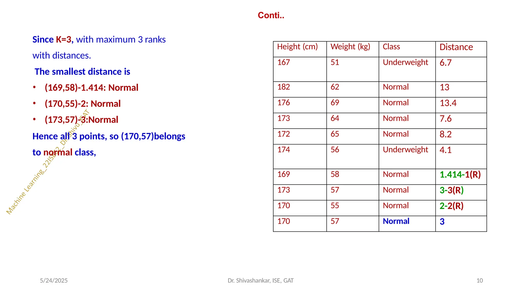 Conti..
5/24/2025 Dr. Shivashankar, ISE, GAT 10
Since K=3, with maximum 3 ranks
with distances.
The smallest distance is
• (169,58)-1.414: Normal
• (170,55)-2: Normal
• (173,57)-3:Normal
Hence all 3 points, so (170,57)belongs
to normal class,
Height (cm) Weight (kg) Class Distance
167 51 Underweight 6.7
182 62 Normal 13
176 69 Normal 13.4
173 64 Normal 7.6
172 65 Normal 8.2
174 56 Underweight 4.1
169 58 Normal 1.414-1(R)
173 57 Normal 3-3(R)
170 55 Normal 2-2(R)
170 57 Normal 3
 