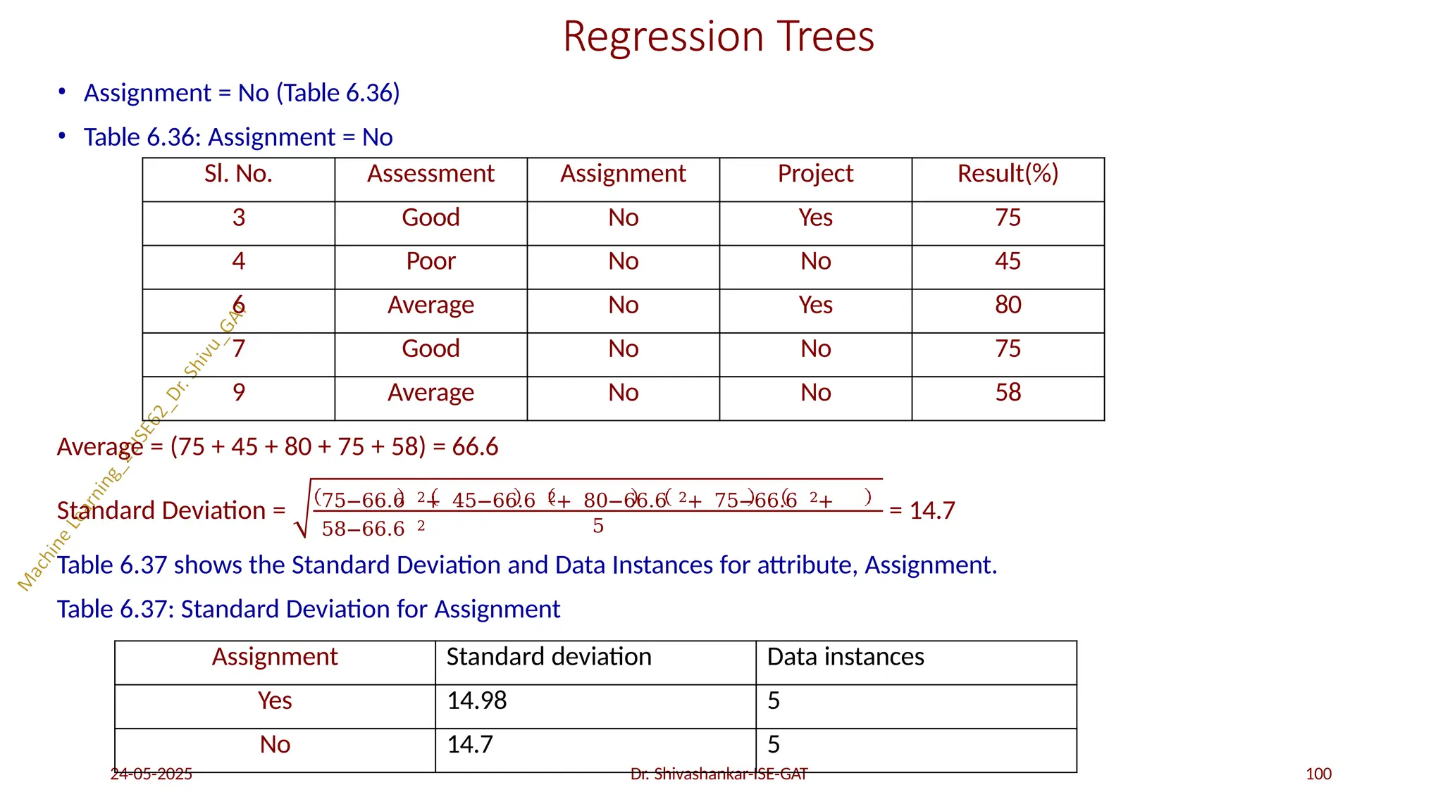 Regression Trees
• Assignment = No (Table 6.36)
• Table 6.36: Assignment = No
Average = (75 + 45 + 80 + 75 + 58) = 66.6
Standard Deviation = 75−66.6 2+ 45−66.6 2+ 80−66.6 2+ 75−66.6 2+
58−66.6 2
24-05-2025 Dr. Shivashankar-ISE-GAT 100
5
= 14.7
Table 6.37 shows the Standard Deviation and Data Instances for attribute, Assignment.
Table 6.37: Standard Deviation for Assignment
Sl. No. Assessment Assignment Project Result(%)
3 Good No Yes 75
4 Poor No No 45
6 Average No Yes 80
7 Good No No 75
9 Average No No 58
Assignment Standard deviation Data instances
Yes 14.98 5
No 14.7 5
 