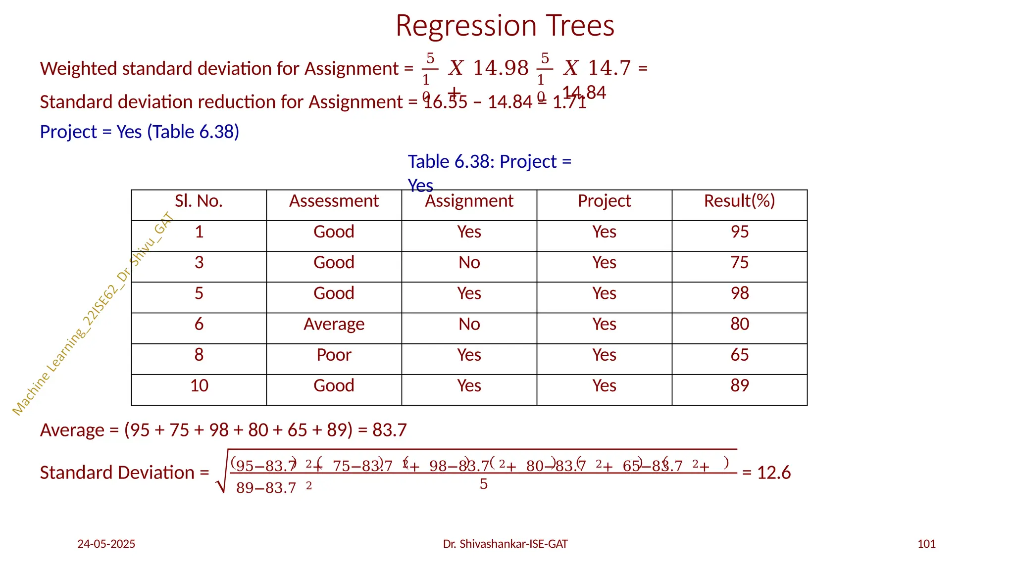 Regression Trees
Weighted standard deviation for Assignment =
5
1
0
𝑋 14.98
+
5
1
0
𝑋 14.7 =
14.84
Standard deviation reduction for Assignment = 16.55 – 14.84 = 1.71
Project = Yes (Table 6.38)
Table 6.38: Project =
Yes
Average = (95 + 75 + 98 + 80 + 65 + 89) = 83.7
Standard Deviation = 95−83.7 2+ 75−83.7 2+ 98−83.7 2+ 80−83.7 2+ 65−83.7 2+
89−83.7 2
24-05-2025 Dr. Shivashankar-ISE-GAT 101
5
= 12.6
Sl. No. Assessment Assignment Project Result(%)
1 Good Yes Yes 95
3 Good No Yes 75
5 Good Yes Yes 98
6 Average No Yes 80
8 Poor Yes Yes 65
10 Good Yes Yes 89
 