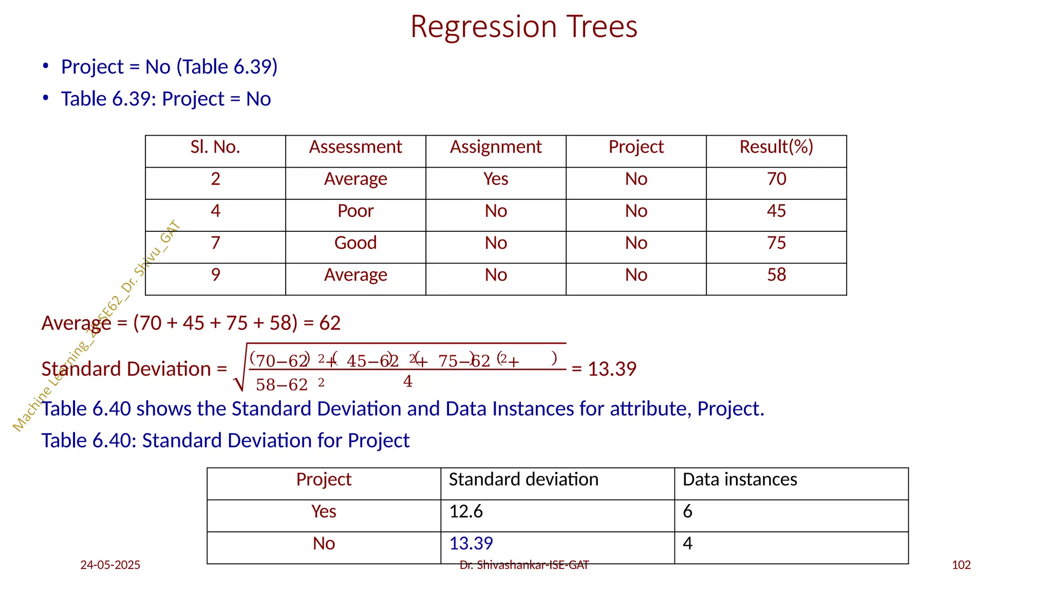 Regression Trees
• Project = No (Table 6.39)
• Table 6.39: Project = No
Average = (70 + 45 + 75 + 58) = 62
Standard Deviation = 70−62 2+ 45−62 2+ 75−62 2+
58−62 2
24-05-2025 Dr. Shivashankar-ISE-GAT 102
4
= 13.39
Table 6.40 shows the Standard Deviation and Data Instances for attribute, Project.
Table 6.40: Standard Deviation for Project
Sl. No. Assessment Assignment Project Result(%)
2 Average Yes No 70
4 Poor No No 45
7 Good No No 75
9 Average No No 58
Project Standard deviation Data instances
Yes 12.6 6
No 13.39 4
 