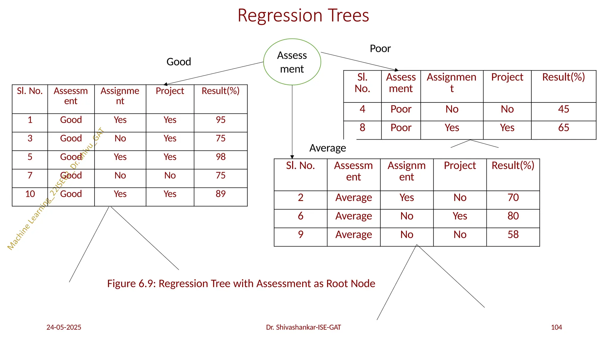 Regression Trees
Sl. No. Assessm
ent
Assignme
nt
Project Result(%)
1 Good Yes Yes 95
3 Good No Yes 75
5 Good Yes Yes 98
7 Good No No 75
10 Good Yes Yes 89
Assess
ment
Sl. No. Assessm
ent
Assignm
ent
Project Result(%)
2 Average Yes No 70
6 Average No Yes 80
9 Average No No 58
Sl.
No.
Assess
ment
Assignmen
t
Project Result(%)
4 Poor No No 45
8 Poor Yes Yes 65
Good
Poor
Average
Figure 6.9: Regression Tree with Assessment as Root Node
24-05-2025 Dr. Shivashankar-ISE-GAT 104
 