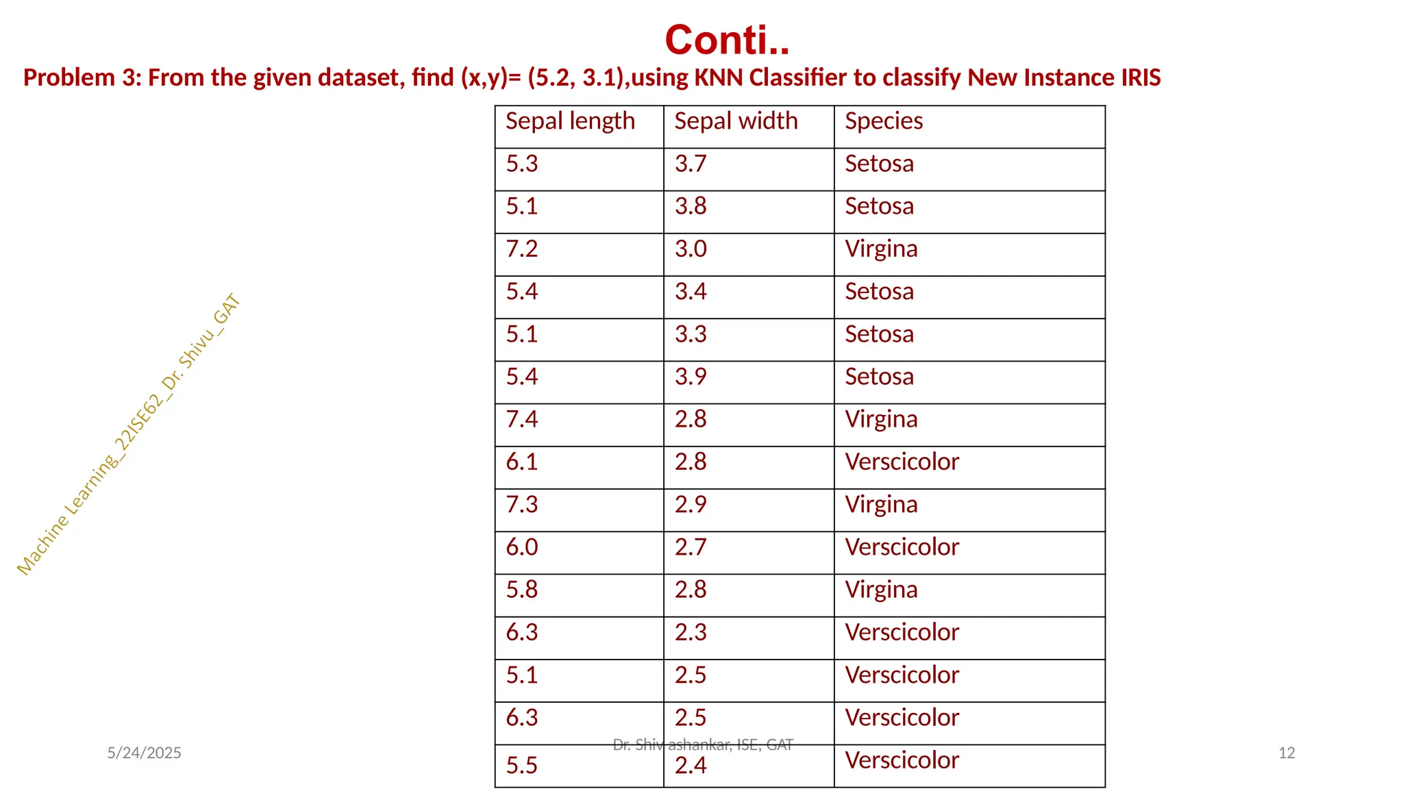 Conti..
Problem 3: From the given dataset, find (x,y)= (5.2, 3.1),using KNN Classifier to classify New Instance IRIS
5/24/2025 12
Sepal length Sepal width Species
5.3 3.7 Setosa
5.1 3.8 Setosa
7.2 3.0 Virgina
5.4 3.4 Setosa
5.1 3.3 Setosa
5.4 3.9 Setosa
7.4 2.8 Virgina
6.1 2.8 Verscicolor
7.3 2.9 Virgina
6.0 2.7 Verscicolor
5.8 2.8 Virgina
6.3 2.3 Verscicolor
5.1 2.5 Verscicolor
6.3 2.5 Verscicolor
Dr. Shiv
5.5
ashankar, ISE, GAT
2.4 Verscicolor
 