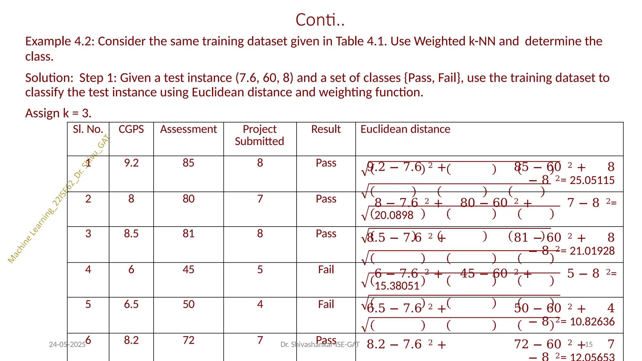Conti..
Example 4.2: Consider the same training dataset given in Table 4.1. Use Weighted k-NN and determine the
class.
Solution: Step 1: Given a test instance (7.6, 60, 8) and a set of classes {Pass, Fail}, use the training dataset to
classify the test instance using Euclidean distance and weighting function.
Assign k = 3.
Sl. No. CGPS Assessment Project
Submitted
Result Euclidean distance
1 9.2 85 8 Pass 9.2 − 7.6 2 + 85 − 60 2 + 8
− 8 2= 25.05115
2 8 80 7 Pass 8 − 7.6 2 + 80 − 60 2 + 7 − 8 2=
20.0898
3 8.5 81 8 Pass 8.5 − 7.6 2 + 81 − 60 2 + 8
− 8 2= 21.01928
4 6 45 5 Fail 6 − 7.6 2 + 45 − 60 2 + 5 − 8 2=
15.38051
5 6.5 50 4 Fail 6.5 − 7.6 2 + 50 − 60 2 + 4
− 8 2= 10.82636
6 8.2 72 7 Pass 8.2 − 7.6 2 + 72 − 60 2 + 7
2
24-05-2025 Dr. Shivashankar-ISE-GAT 15
 
