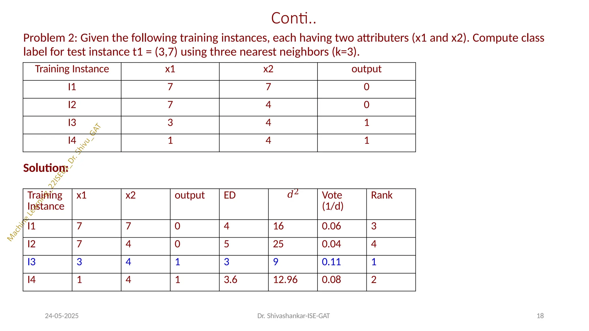Conti..
24-05-2025 Dr. Shivashankar-ISE-GAT 18
Problem 2: Given the following training instances, each having two attributers (x1 and x2). Compute class
label for test instance t1 = (3,7) using three nearest neighbors (k=3).
Solution:
Training Instance x1 x2 output
I1 7 7 0
I2 7 4 0
I3 3 4 1
I4 1 4 1
Training
Instance
x1 x2 output ED 𝑑2
Vote
(1/d)
Rank
I1 7 7 0 4 16 0.06 3
I2 7 4 0 5 25 0.04 4
I3 3 4 1 3 9 0.11 1
I4 1 4 1 3.6 12.96 0.08 2
 