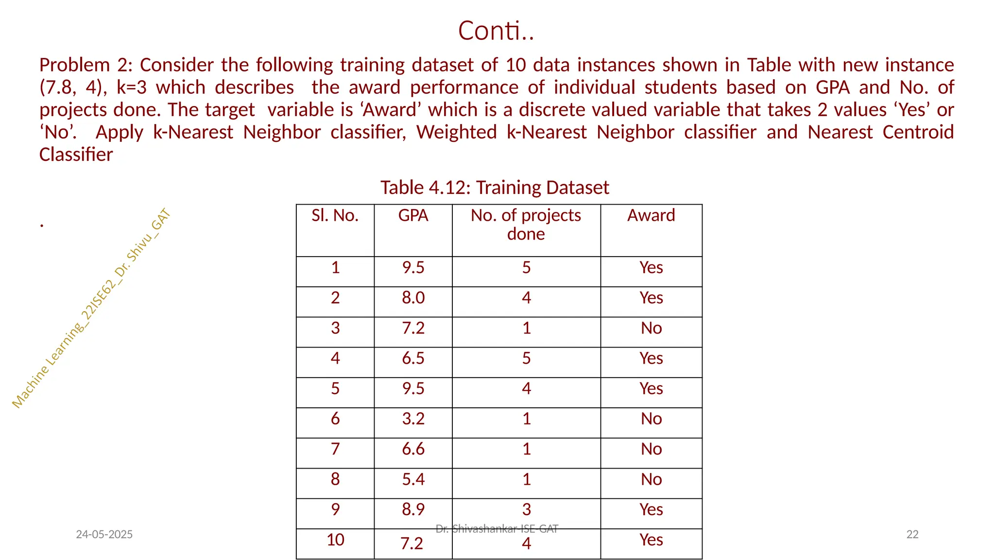 Conti..
24-05-2025 22
Problem 2: Consider the following training dataset of 10 data instances shown in Table with new instance
(7.8, 4), k=3 which describes the award performance of individual students based on GPA and No. of
projects done. The target variable is ‘Award’ which is a discrete valued variable that takes 2 values ‘Yes’ or
‘No’. Apply k-Nearest Neighbor classifier, Weighted k-Nearest Neighbor classifier and Nearest Centroid
Classifier
Table 4.12: Training Dataset
. Sl. No. GPA No. of projects
done
Award
1 9.5 5 Yes
2 8.0 4 Yes
3 7.2 1 No
4 6.5 5 Yes
5 9.5 4 Yes
6 3.2 1 No
7 6.6 1 No
8 5.4 1 No
9 8.9 3 Yes
10
Dr.
7.2
Shivashankar-ISE-GAT
4 Yes
 