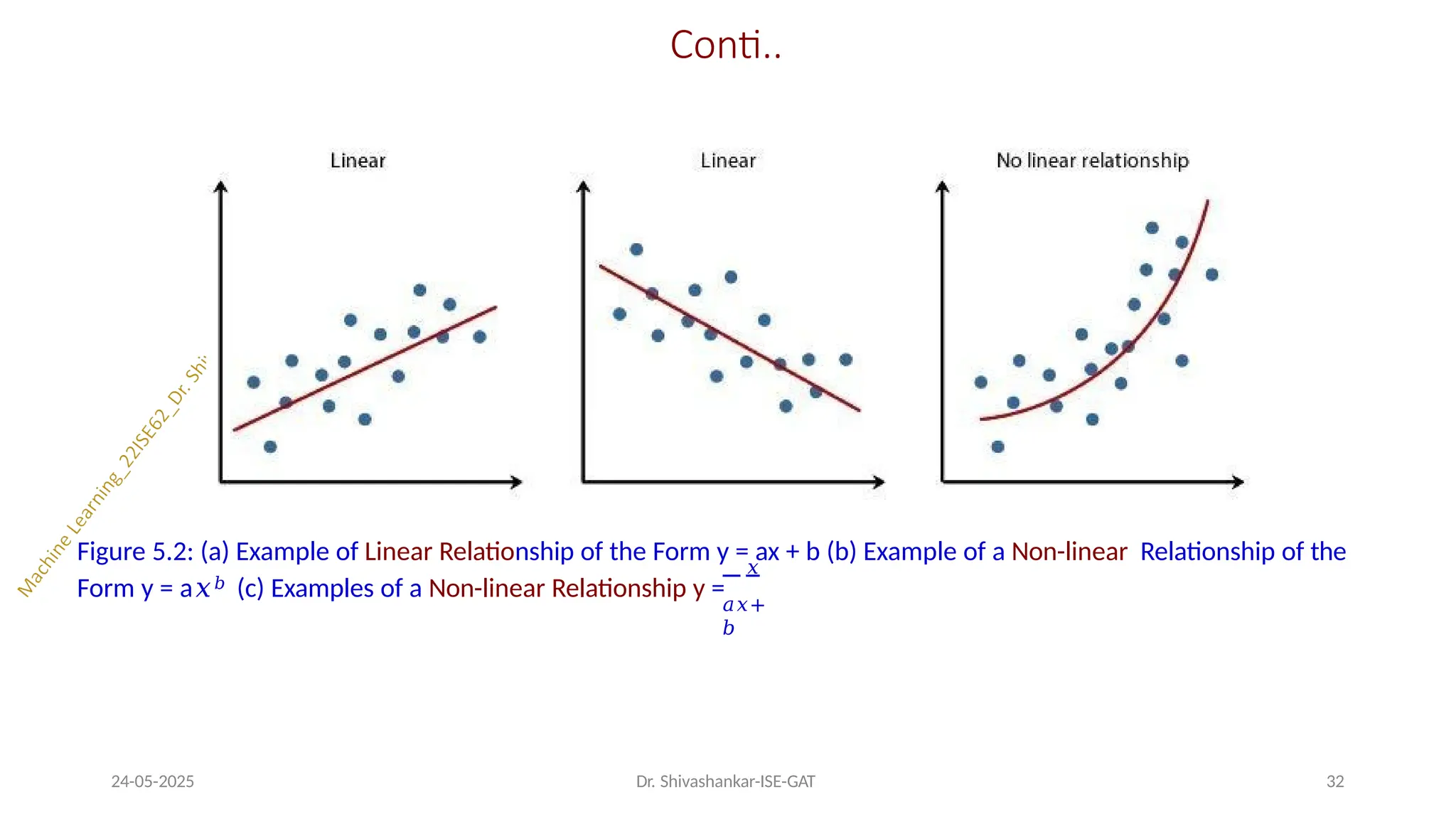 Conti..
Figure 5.2: (a) Example of Linear Relationship of the Form y = ax + b (b) Example of a Non-linear Relationship of the
24-05-2025 Dr. Shivashankar-ISE-GAT 32
𝑥
Form y = a𝑥𝑏 (c) Examples of a Non-linear Relationship y =
𝑎𝑥+
𝑏
 