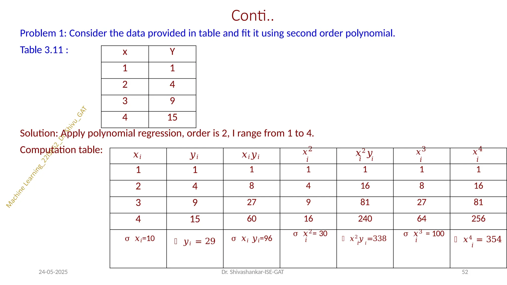 Conti..
24-05-2025 Dr. Shivashankar-ISE-GAT 52
Problem 1: Consider the data provided in table and fit it using second order polynomial.
Table 3.11 :
Solution: Apply polynomial regression, order is 2, I range from 1 to 4.
Computation table:
x Y
1 1
2 4
3 9
4 15
𝑥𝑖 𝑦𝑖 𝑥𝑖𝑦𝑖
𝑥2
𝑖
𝑥2
𝑦
𝑖 𝑖
𝑥3
𝑖
𝑥4
𝑖
1 1 1 1 1 1 1
2 4 8 4 16 8 16
3 9 27 9 81 27 81
4 15 60 16 240 64 256
σ 𝑥𝑖=10 ෍ 𝑦𝑖 = 29 σ 𝑥𝑖 𝑦𝑖=96
σ 𝑥2
= 30
𝑖 ෍ 𝑥2
𝑦 =338
𝑖 𝑖
σ 𝑥3
= 100
𝑖 ෍ 𝑥4
= 354
𝑖
 
