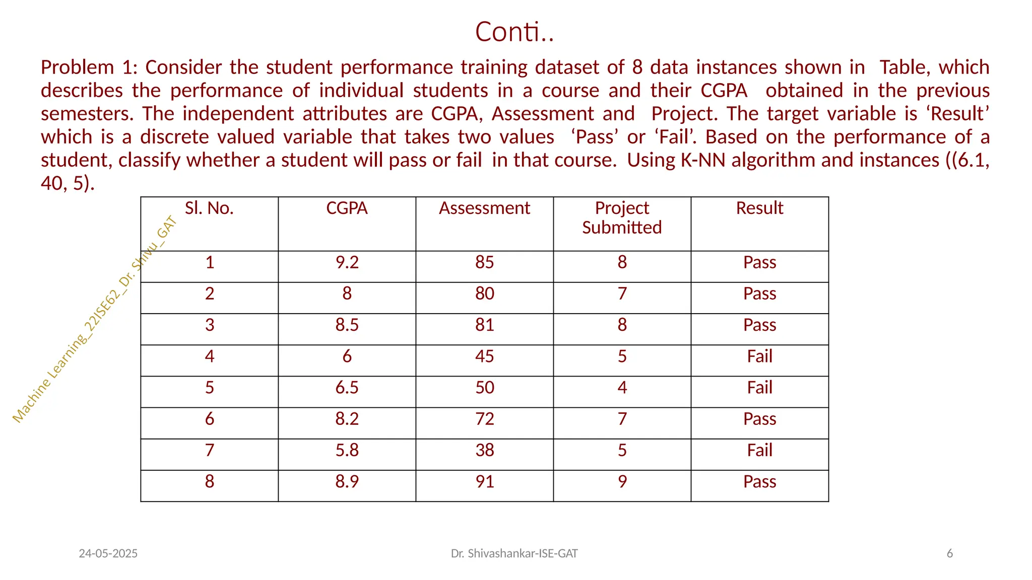 Conti..
24-05-2025 Dr. Shivashankar-ISE-GAT 6
Problem 1: Consider the student performance training dataset of 8 data instances shown in Table, which
describes the performance of individual students in a course and their CGPA obtained in the previous
semesters. The independent attributes are CGPA, Assessment and Project. The target variable is ‘Result’
which is a discrete valued variable that takes two values ‘Pass’ or ‘Fail’. Based on the performance of a
student, classify whether a student will pass or fail in that course. Using K-NN algorithm and instances ((6.1,
40, 5).
Sl. No. CGPA Assessment Project
Submitted
Result
1 9.2 85 8 Pass
2 8 80 7 Pass
3 8.5 81 8 Pass
4 6 45 5 Fail
5 6.5 50 4 Fail
6 8.2 72 7 Pass
7 5.8 38 5 Fail
8 8.9 91 9 Pass
 