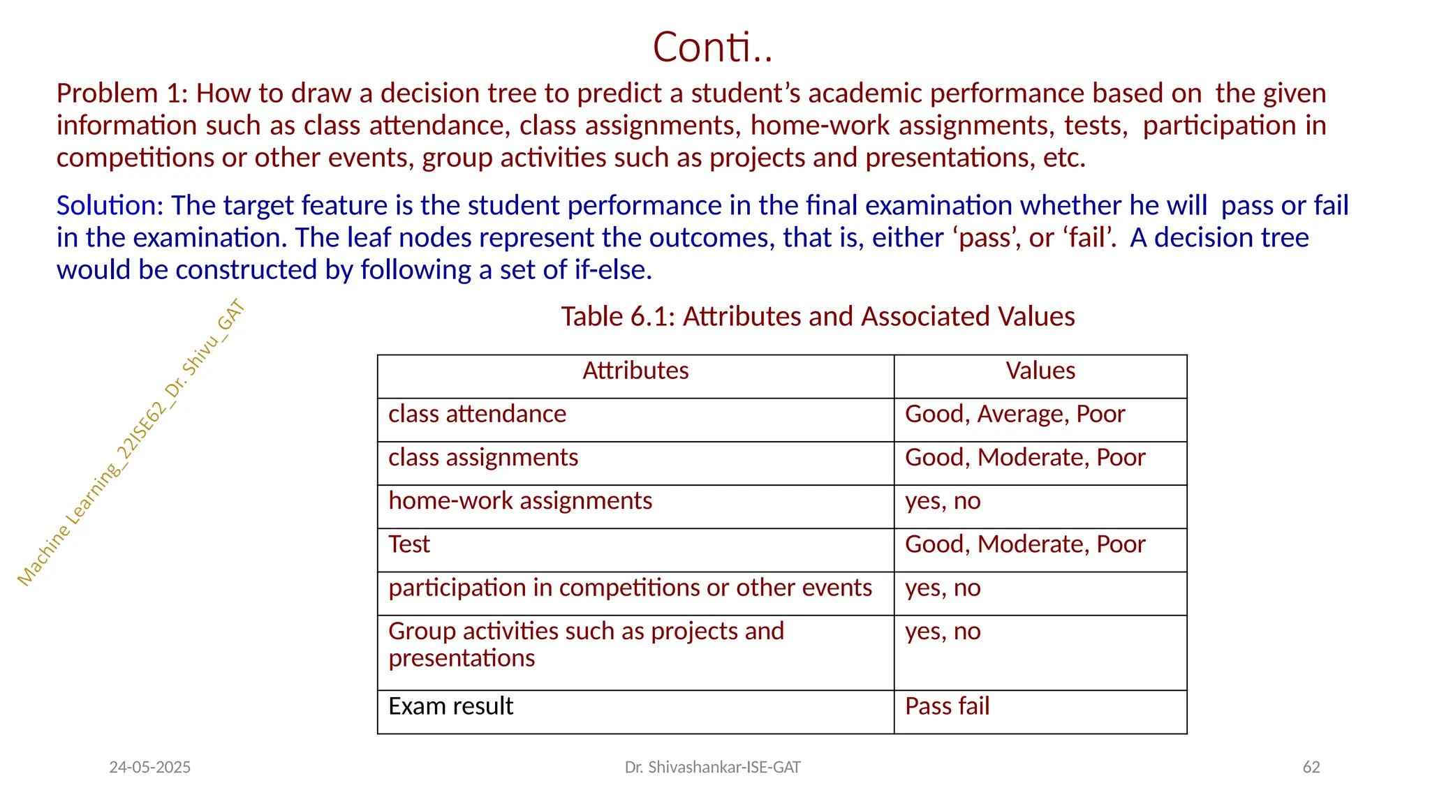 Conti..
24-05-2025 Dr. Shivashankar-ISE-GAT 62
Problem 1: How to draw a decision tree to predict a student’s academic performance based on the given
information such as class attendance, class assignments, home-work assignments, tests, participation in
competitions or other events, group activities such as projects and presentations, etc.
Solution: The target feature is the student performance in the final examination whether he will pass or fail
in the examination. The leaf nodes represent the outcomes, that is, either ‘pass’, or ‘fail’. A decision tree
would be constructed by following a set of if-else.
Table 6.1: Attributes and Associated Values
Attributes Values
class attendance Good, Average, Poor
class assignments Good, Moderate, Poor
home-work assignments yes, no
Test Good, Moderate, Poor
participation in competitions or other events yes, no
Group activities such as projects and
presentations
yes, no
Exam result Pass fail
 
