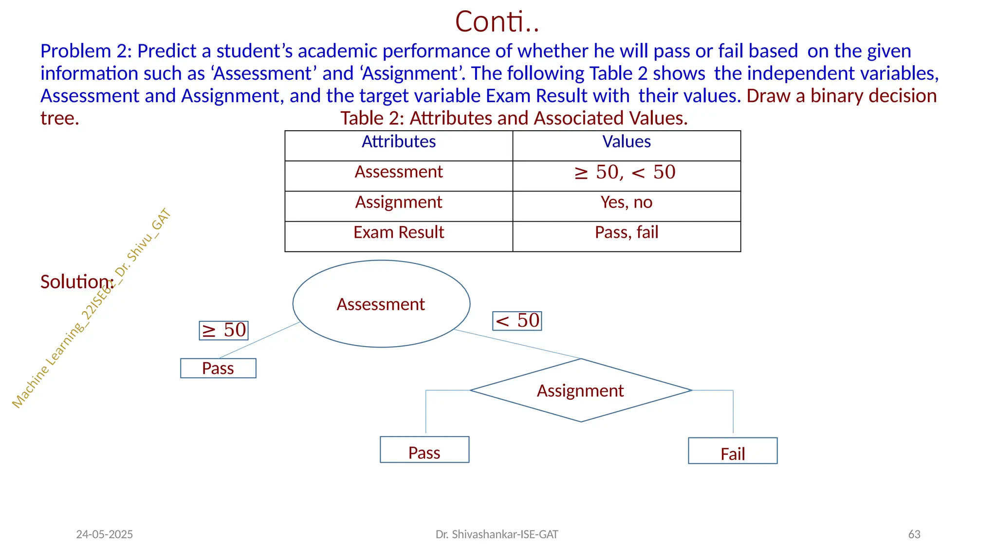 Conti..
Problem 2: Predict a student’s academic performance of whether he will pass or fail based on the given
information such as ‘Assessment’ and ‘Assignment’. The following Table 2 shows the independent variables,
Assessment and Assignment, and the target variable Exam Result with their values. Draw a binary decision
tree. Table 2: Attributes and Associated Values.
Solution:
Attributes Values
Assessment ≥ 50, < 50
Assignment Yes, no
Exam Result Pass, fail
Assessment
Pass
≥ 50
Assignment
< 50
Pass Fail
24-05-2025 Dr. Shivashankar-ISE-GAT 63
 