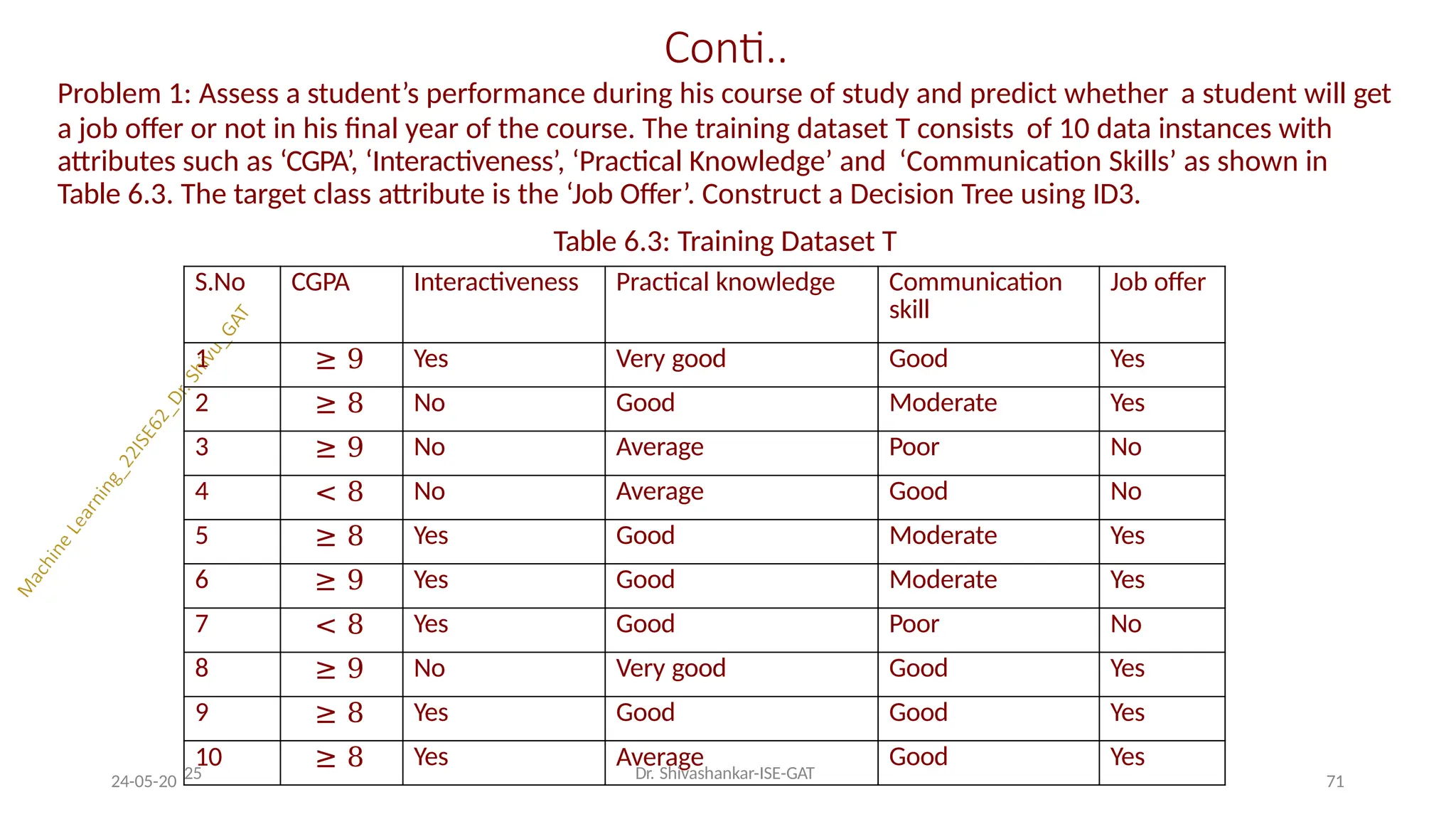 Conti..
24-05-20 71
Problem 1: Assess a student’s performance during his course of study and predict whether a student will get
a job offer or not in his final year of the course. The training dataset T consists of 10 data instances with
attributes such as ‘CGPA’, ‘Interactiveness’, ‘Practical Knowledge’ and ‘Communication Skills’ as shown in
Table 6.3. The target class attribute is the ‘Job Offer’. Construct a Decision Tree using ID3.
Table 6.3: Training Dataset T
S.No CGPA Interactiveness Practical knowledge Communication
skill
Job offer
1 ≥ 9 Yes Very good Good Yes
2 ≥ 8 No Good Moderate Yes
3 ≥ 9 No Average Poor No
4 < 8 No Average Good No
5 ≥ 8 Yes Good Moderate Yes
6 ≥ 9 Yes Good Moderate Yes
7 < 8 Yes Good Poor No
8 ≥ 9 No Very good Good Yes
9 ≥ 8 Yes Good Good Yes
10
25
≥ 8 Yes Average
Dr. Shivashankar-ISE-GAT
Good Yes
 