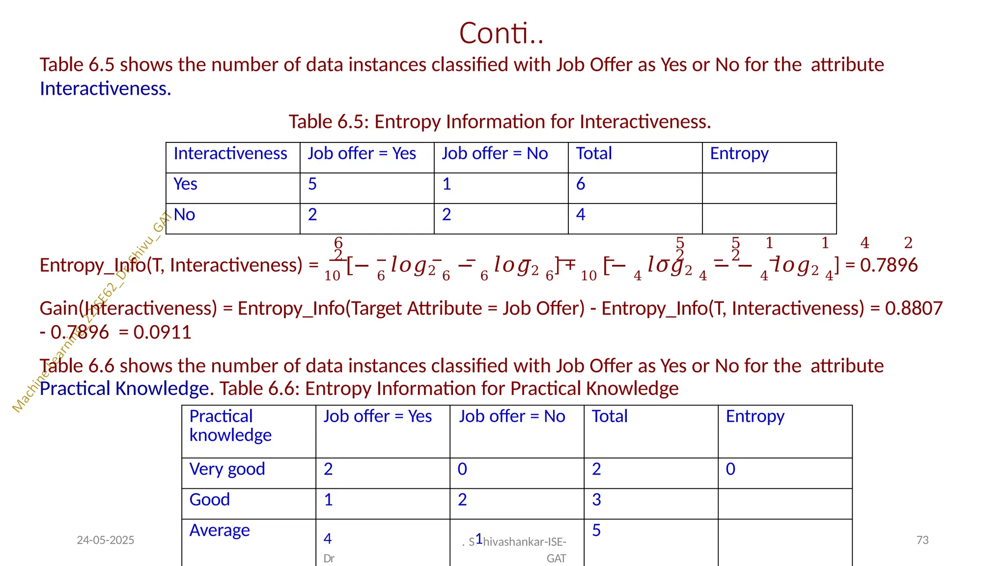 Conti..
Table 6.5 shows the number of data instances classified with Job Offer as Yes or No for the attribute
Interactiveness.
Table 6.5: Entropy Information for Interactiveness.
6 5 5 1 1 4 2
2 2 2
Entropy_Info(T, Interactiveness) = 10
[− 6
𝑙𝑜𝑔2 6
− 6
𝑙𝑜𝑔2 6
] + 10
[− 4
𝑙𝑜𝑔2 4
− − 4
𝑙𝑜𝑔2 4
] = 0.7896
Gain(Interactiveness) = Entropy_Info(Target Attribute = Job Offer) - Entropy_Info(T, Interactiveness) = 0.8807
- 0.7896 = 0.0911
Table 6.6 shows the number of data instances classified with Job Offer as Yes or No for the attribute
Practical Knowledge. Table 6.6: Entropy Information for Practical Knowledge
24-05-2025 73
Practical
knowledge
Job offer = Yes Job offer = No Total Entropy
Very good 2 0 2 0
Good 1 2 3
Average 4
Dr
. S1hivashankar-ISE-
GAT
5
Interactiveness Job offer = Yes Job offer = No Total Entropy
Yes 5 1 6
No 2 2 4
 