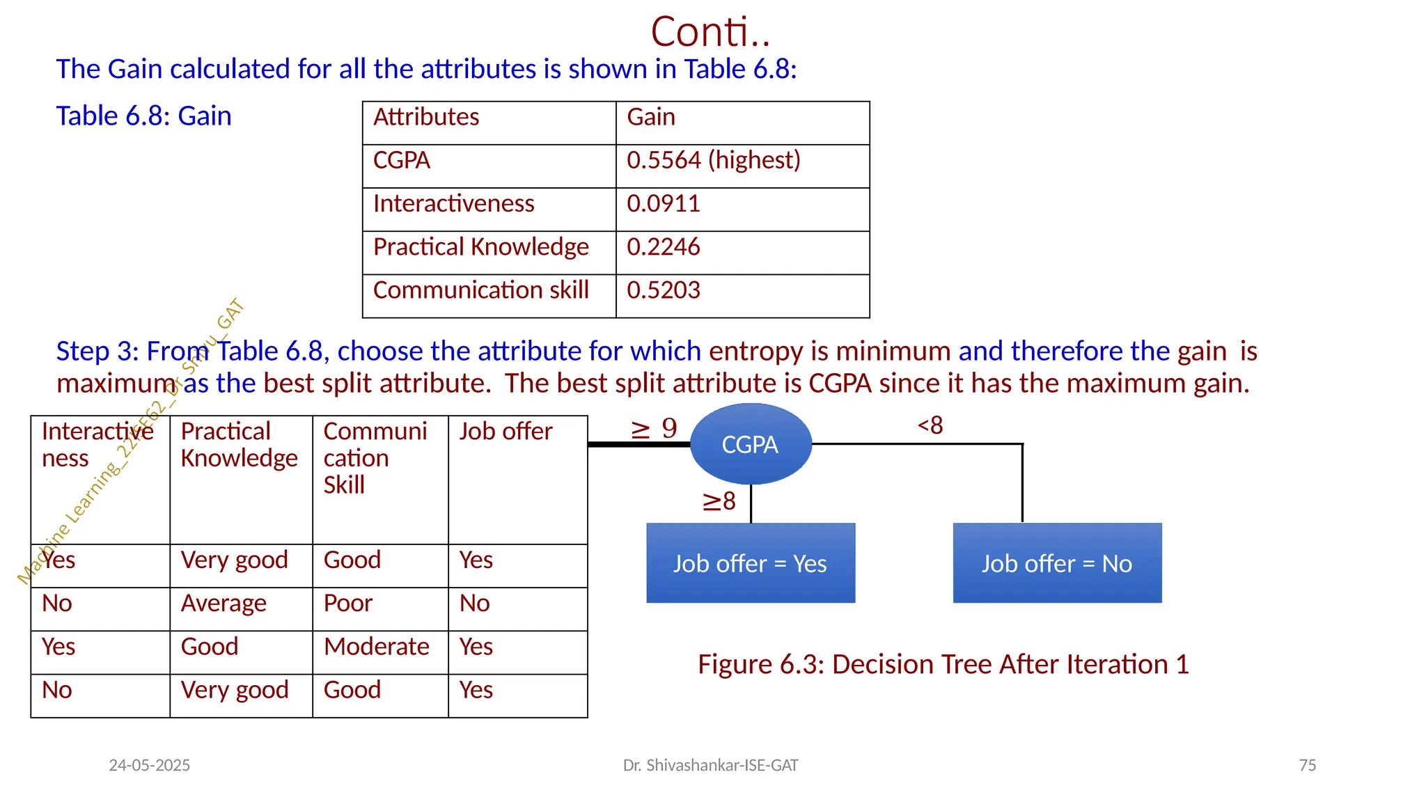 Conti..
The Gain calculated for all the attributes is shown in Table 6.8:
Table 6.8: Gain
Step 3: From Table 6.8, choose the attribute for which entropy is minimum and therefore the gain is
maximum as the best split attribute. The best split attribute is CGPA since it has the maximum gain.
Figure 6.3: Decision Tree After Iteration 1
Attributes Gain
CGPA 0.5564 (highest)
Interactiveness 0.0911
Practical Knowledge 0.2246
Communication skill 0.5203
CGPA
Job offer = No
Job offer = Yes
≥8
<8
24-05-2025 Dr. Shivashankar-ISE-GAT 75
Interactive
ness
Practical
Knowledge
Communi
cation
Skill
Job offer ≥ 9
Yes Very good Good Yes
No Average Poor No
Yes Good Moderate Yes
No Very good Good Yes
 