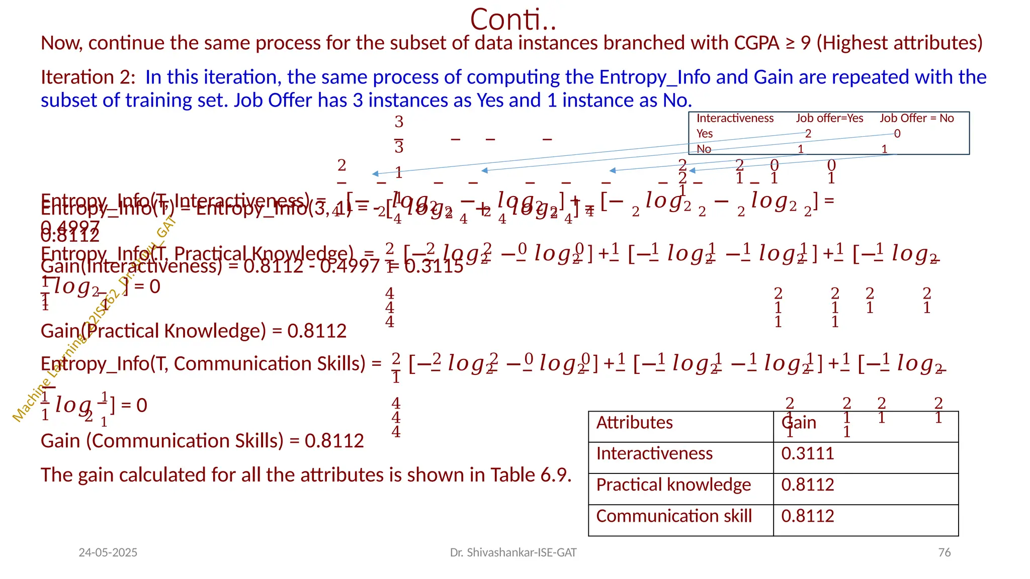 Conti..
Now, continue the same process for the subset of data instances branched with CGPA ≥ 9 (Highest attributes)
Iteration 2: In this iteration, the same process of computing the Entropy_Info and Gain are repeated with the
subset of training set. Job Offer has 3 instances as Yes and 1 instance as No.
3
3
1
1
Entropy_Info(T) = Entropy_Info(3, 1) = - [4
𝑙𝑜𝑔2 4
+ 4
𝑙𝑜𝑔2 4
] =
0.8112
2 2 2 0 0
2 1 1 1
1
Entropy_Info(T, Interactiveness) = 4
[− 2
𝑙𝑜𝑔2 2
− 2
𝑙𝑜𝑔2 2
] + 4
[− 2
𝑙𝑜𝑔2 2
− 2
𝑙𝑜𝑔2 2
] =
0.4997
Gain(Interactiveness) = 0.8112 - 0.4997 = 0.3115
2 2 2 0 0 1 1 1 1 1 1 1
1
Entropy_Info(T, Practical Knowledge) = [− 𝑙𝑜𝑔2 − 𝑙𝑜𝑔2 ] + [− 𝑙𝑜𝑔2 − 𝑙𝑜𝑔2 ] + [− 𝑙𝑜𝑔2
−
4 2 2 2 2
4 1 1 1 1
4 1 1
1
1
𝑙𝑜𝑔2 ] = 0
1 1
Gain(Practical Knowledge) = 0.8112
2 2 2 0 0 1 1 1 1 1 1 1
1
Entropy_Info(T, Communication Skills) = [− 𝑙𝑜𝑔2 − 𝑙𝑜𝑔2 ] + [− 𝑙𝑜𝑔2 − 𝑙𝑜𝑔2 ] + [− 𝑙𝑜𝑔2
−
4 2 2 2 2
4 1 1 1 1
4 1 1
1 2 1
1
𝑙𝑜𝑔 1
] = 0
Gain (Communication Skills) = 0.8112
The gain calculated for all the attributes is shown in Table 6.9.
Attributes Gain
Interactiveness 0.3111
Practical knowledge 0.8112
Communication skill 0.8112
Interactiveness
Yes
No
Job offer=Yes
2
1
Job Offer = No
0
1
24-05-2025 Dr. Shivashankar-ISE-GAT 76
 