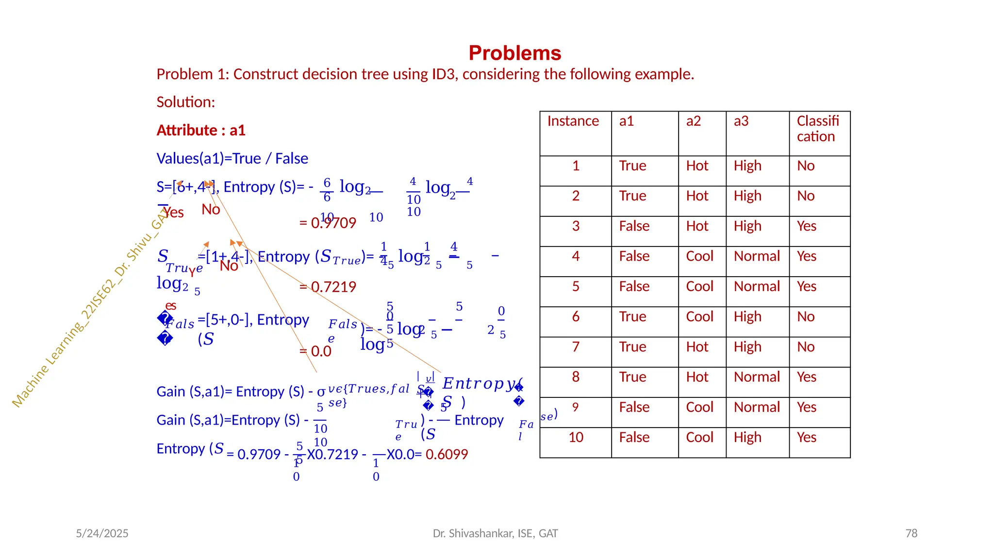 Problems
Problem 1: Construct decision tree using ID3, considering the following example.
Solution:
Attribute : a1
Values(a1)=True / False
6
6
S=[6+,4-], Entropy (S)= - log2
−
10 10
4
log 4
10 2
10
= 0.9709
1 1 4
4
𝑆 =[1+,4-], Entropy (𝑆𝑇𝑟𝑢𝑒)= - 5
log2 5
− 5
log2 5 = 0.7219
�
�
𝐹𝑎𝑙𝑠
𝑒
=[5+,0-], Entropy
(𝑆
𝐹𝑎𝑙𝑠
𝑒
2 5
5
5
5 5
0
)= - log −
log
0
2 5
= 0.0
Gain (S,a1)= Entropy (S) - σ𝑣𝜖{𝑇𝑟𝑢𝑒𝑠,𝑓𝑎𝑙
𝑠𝑒}
𝑆
𝑣
�
�
�
�
𝐸𝑛𝑡𝑟𝑜𝑝𝑦(
𝑆 )
5
Gain (S,a1)=Entropy (S) -
Entropy (𝑆
𝑇𝑟𝑢
𝑒
10
10
5
) - Entropy
(𝑆
𝐹𝑎
𝑙
Instance a1 a2 a3 Classifi
cation
1 True Hot High No
2 True Hot High No
3 False Hot High Yes
4 False Cool Normal Yes
5 False Cool Normal Yes
6 True Cool High No
7 True Hot High No
8 True Hot Normal Yes
𝑠𝑒) 9 False Cool Normal Yes
10 False Cool High Yes
1
0
5
5 1
0
= 0.9709 - X0.7219 - X0.0= 0.6099
5/24/2025 78
Dr. Shivashankar, ISE, GAT
Yes No
𝑇𝑟𝑢Y𝑒
es
No
 
